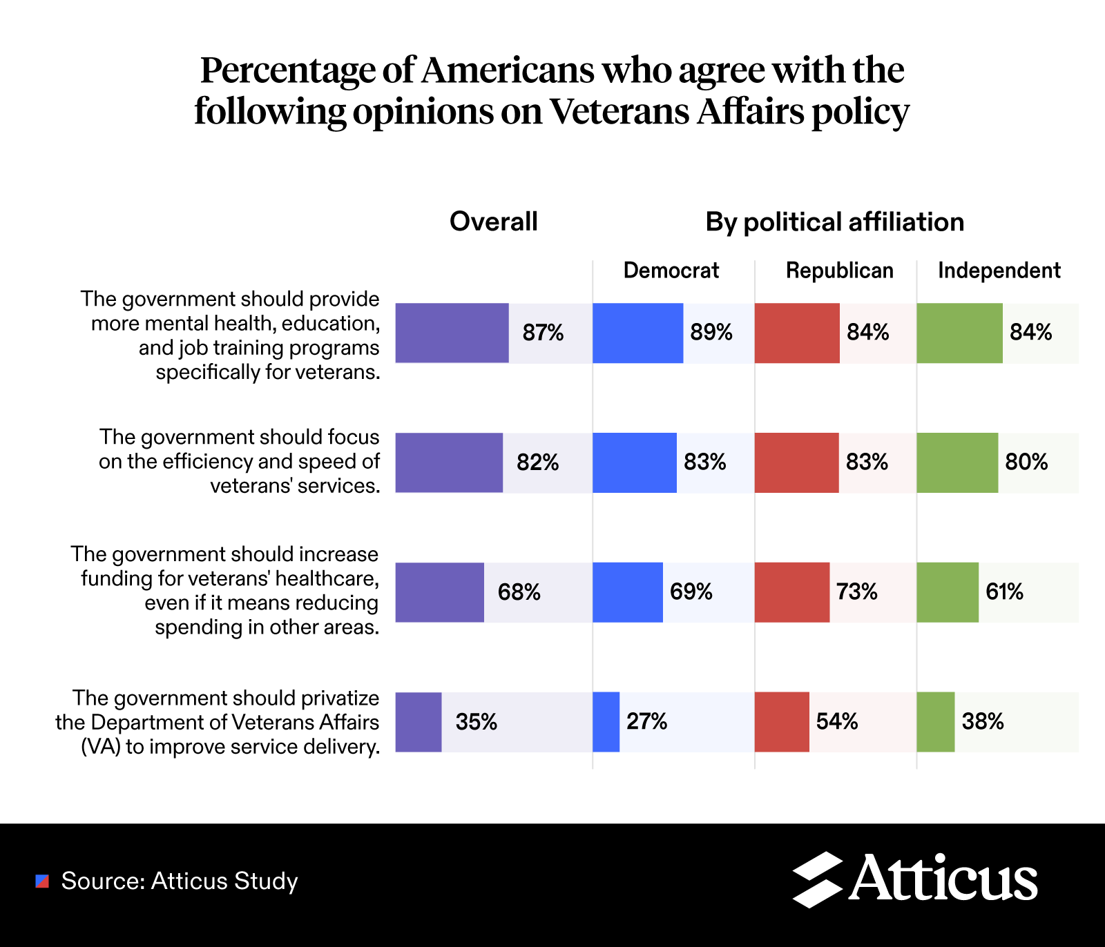 An infographic showing Americans' stances on veteran affairs policies