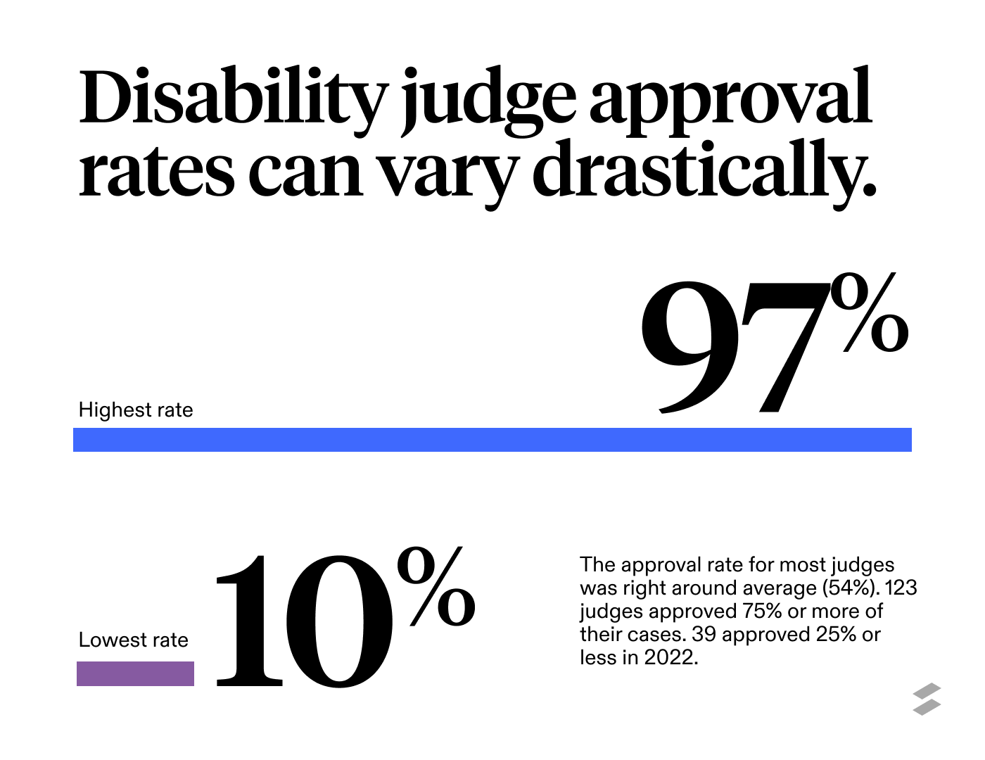 Disability judge approval rates