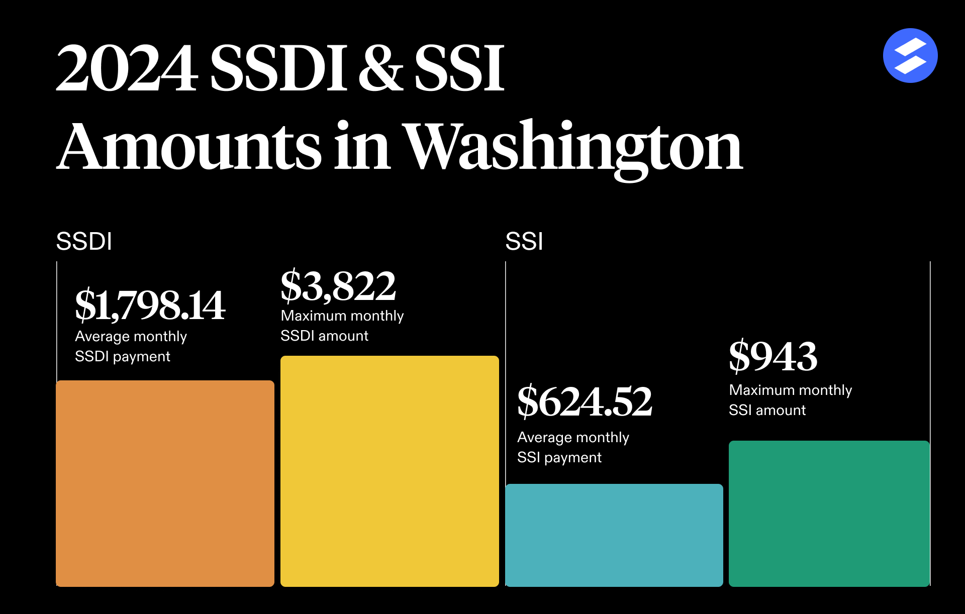 Washington Disability Benefits Amounts