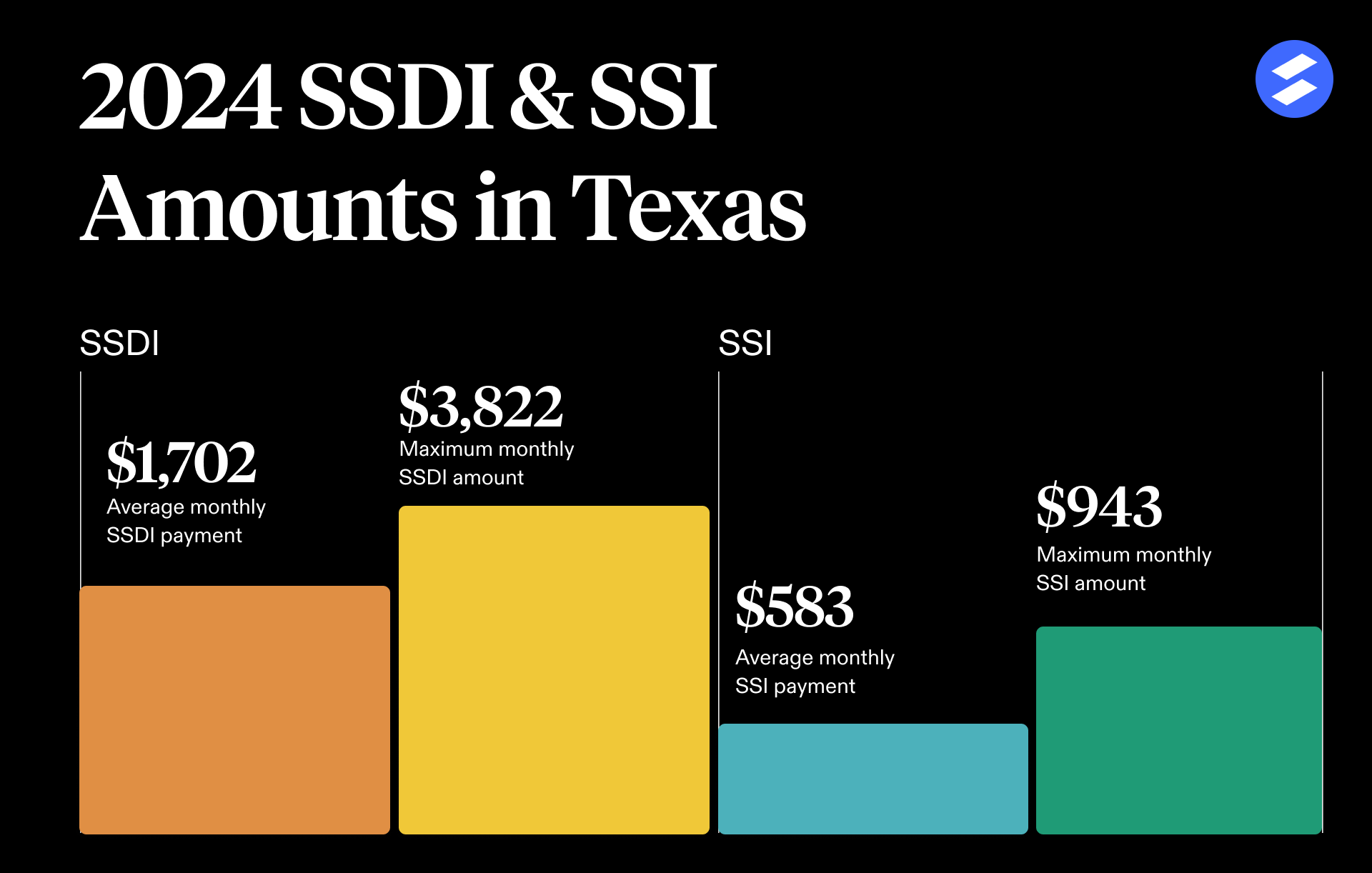 Disability Payment Amounts in Texas