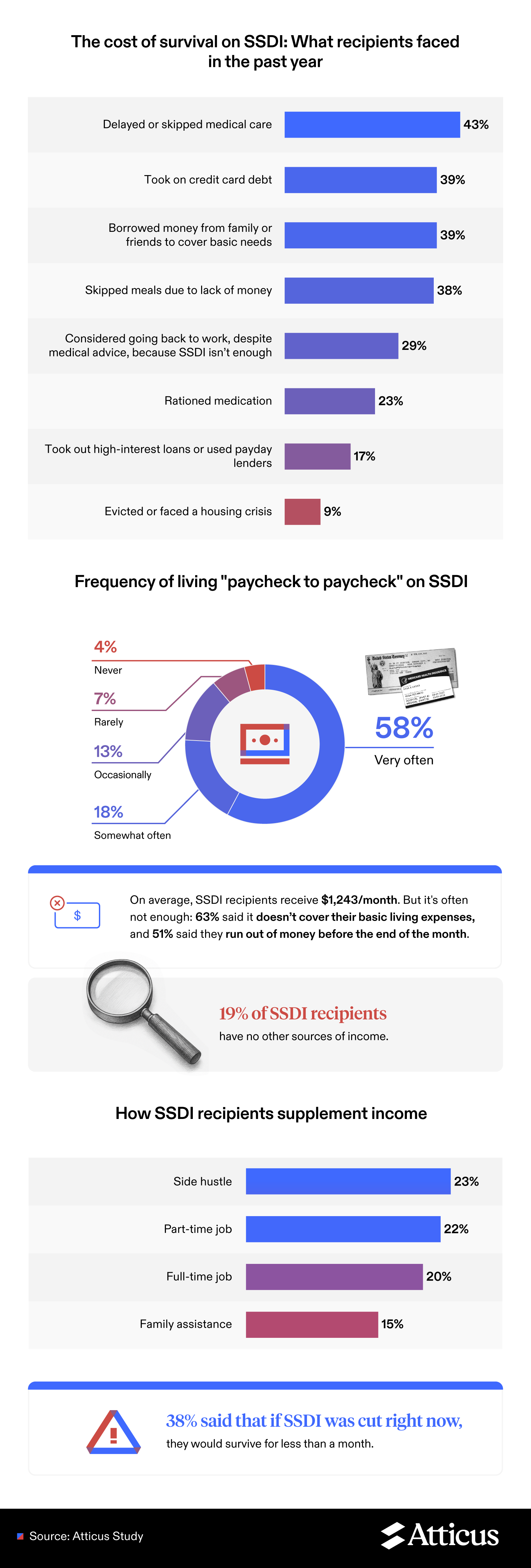 Infographic showing SSDI recipients’ hardships: 43% delayed care, 39% took on debt, 38% skipped meals. 58% live paycheck to paycheck, 63% say $1,243/month isn’t enough, and 38% could last less than a month if SSDI ended.