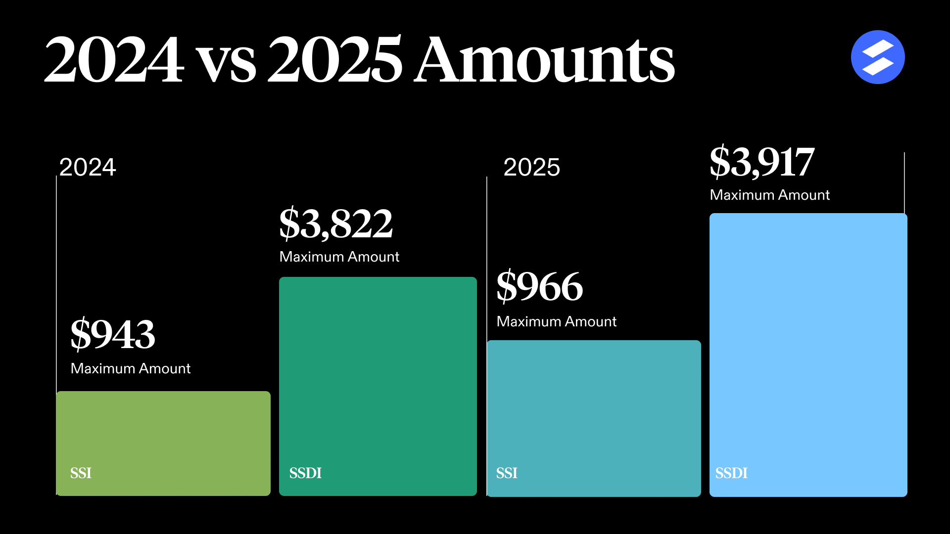 2025 COLA Increase