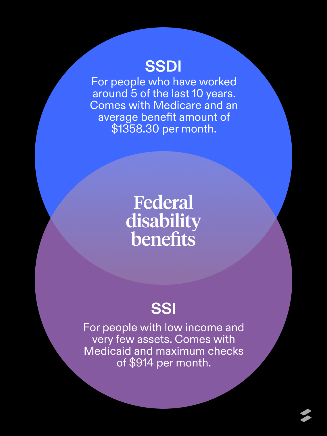 Ssi Vs Ssdi The Main Differences Explained 40 Off 0475