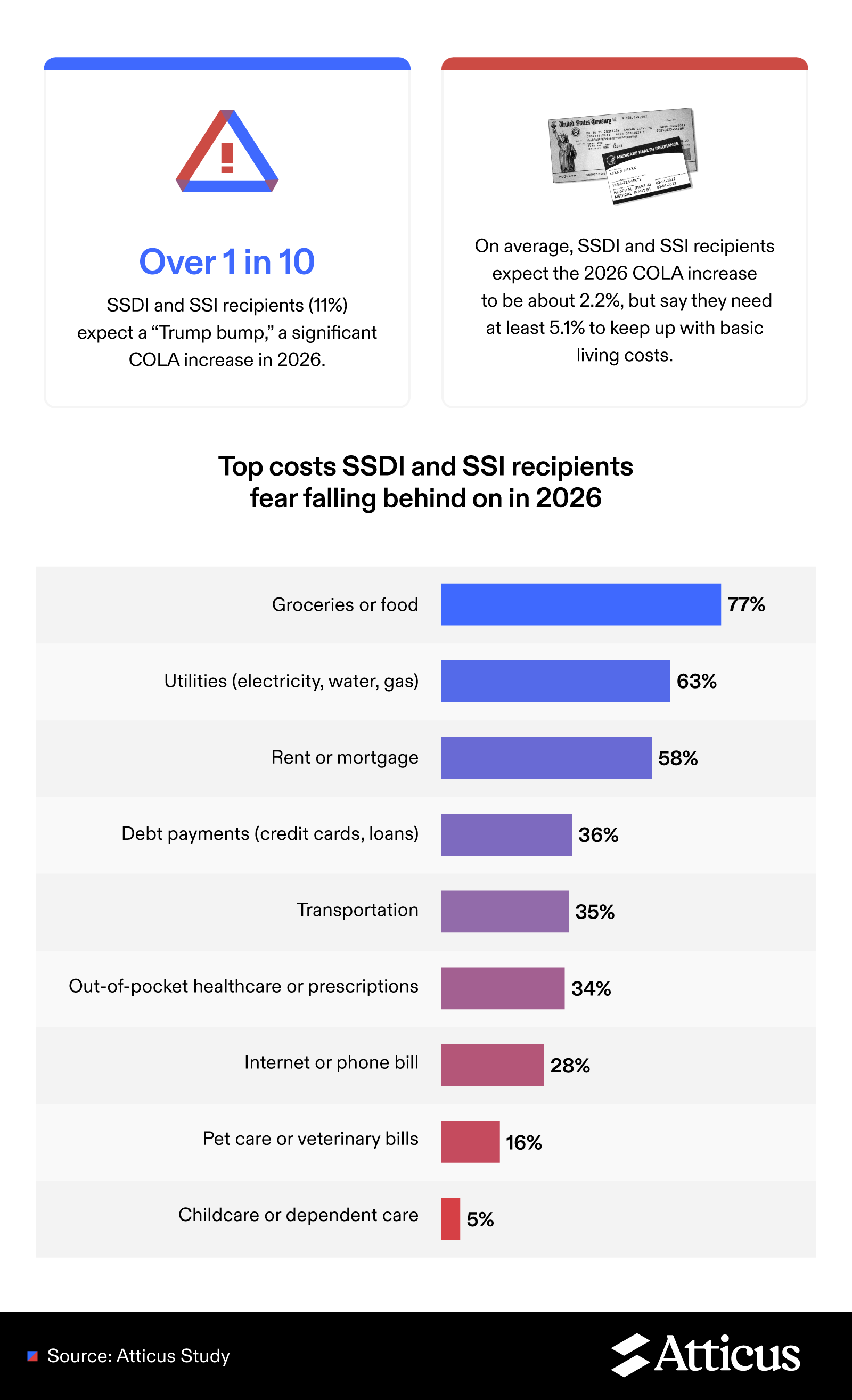 Infographic showing data about cost concerns and financial expectations for Social Security recipients in 2026.