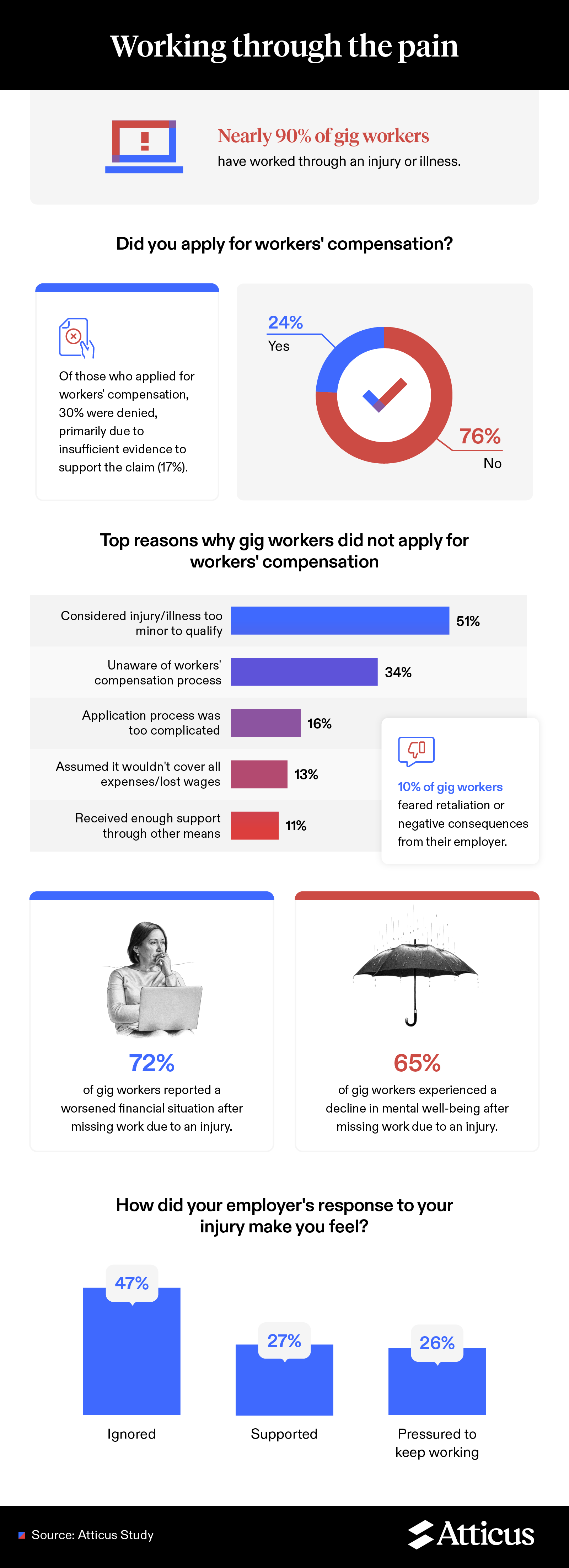 Percentage of gig workers applying for workers' compensation and reasons why they don't.