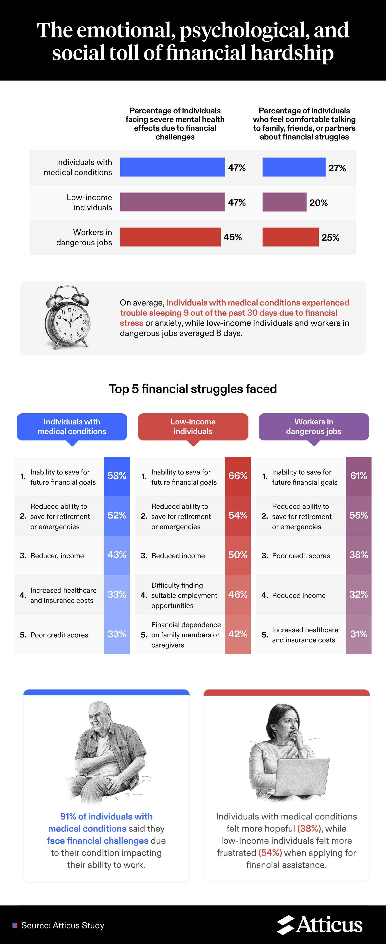 Infographic showing financial struggles and emotional impacts of hardship across groups.
