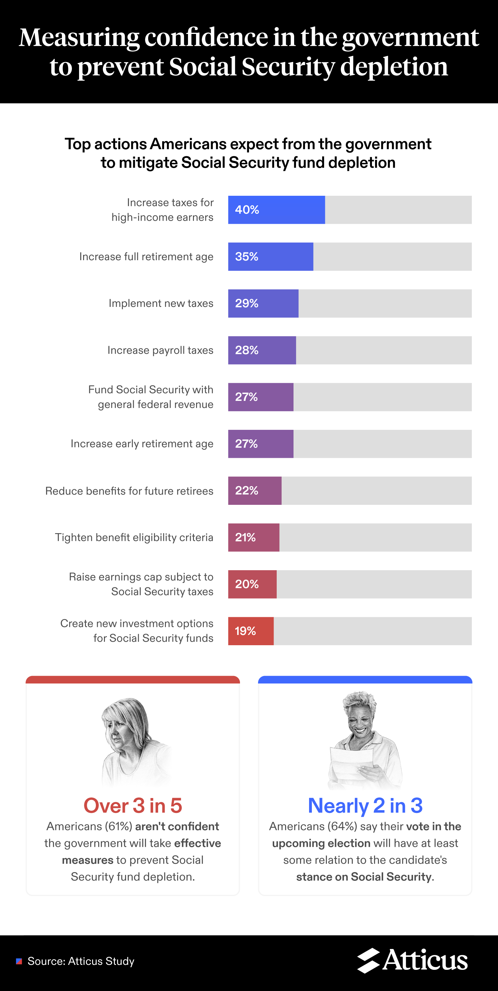 An infographic showing American confidence in the government with regards to social security depletion.