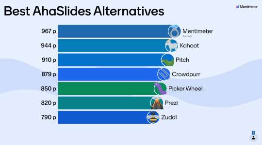 AhaSlides alternative chart