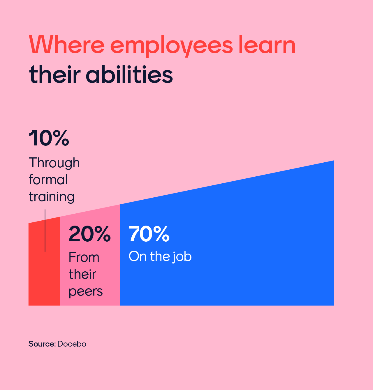 Bar graph showing where employees learn their abilities