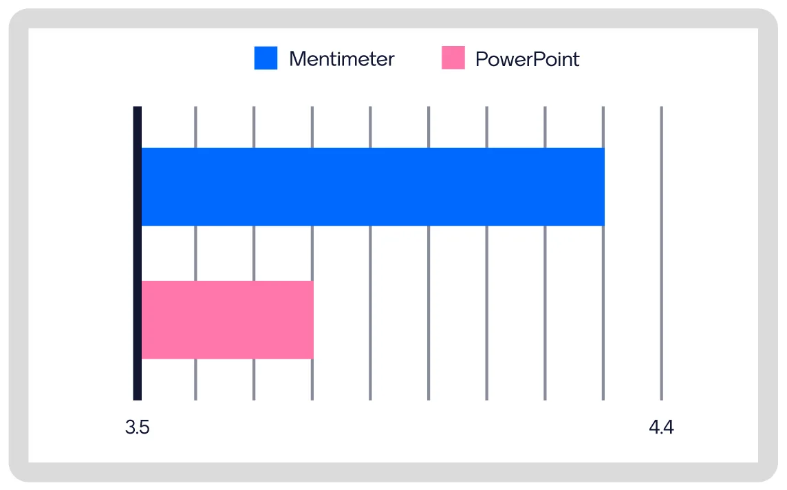 The Mentimeter Effect - vs. PowerPoint