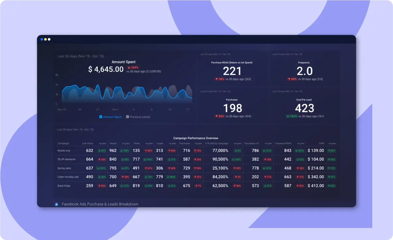 Databox platform showing “amount spent” report