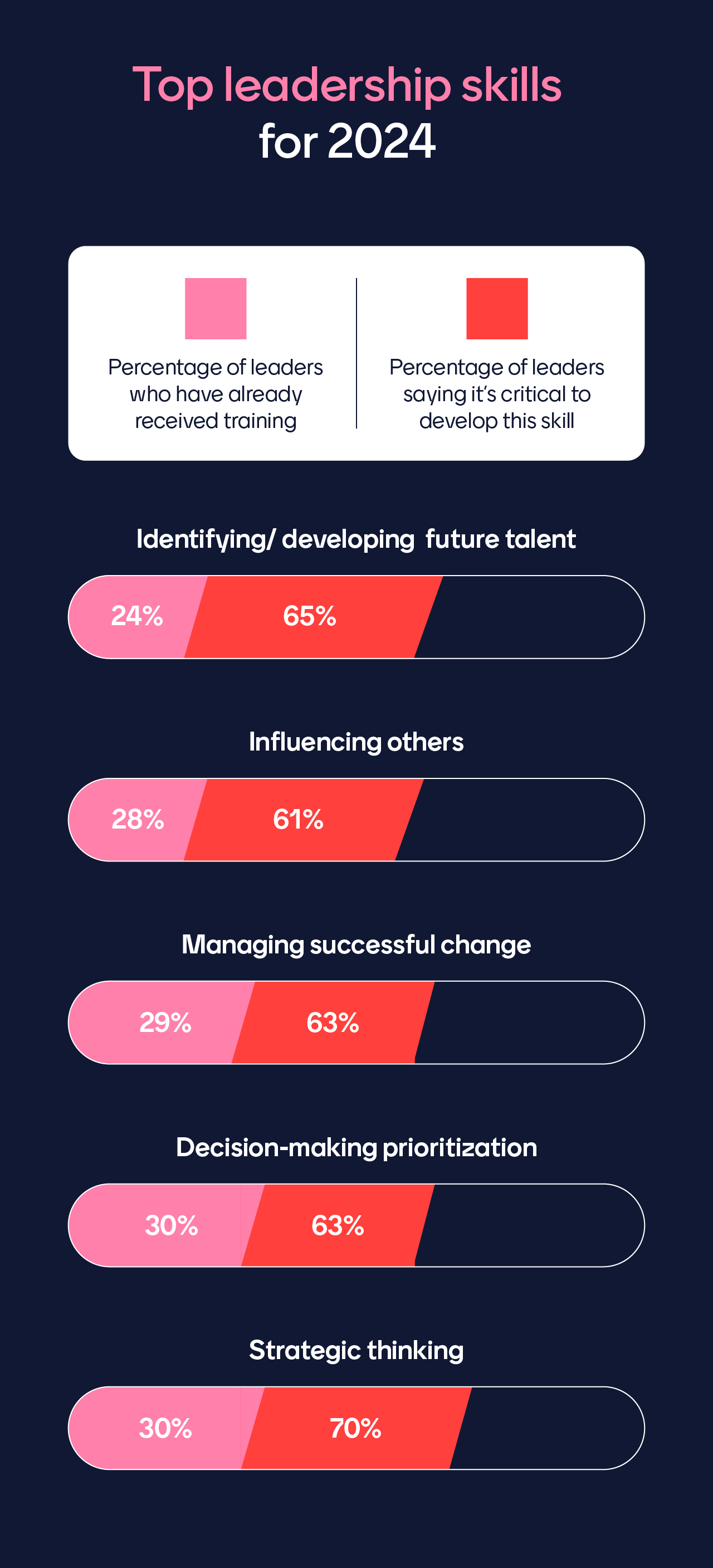 Chart showing the top leadership skill for 2024 and the percentage of leaders who have already received training