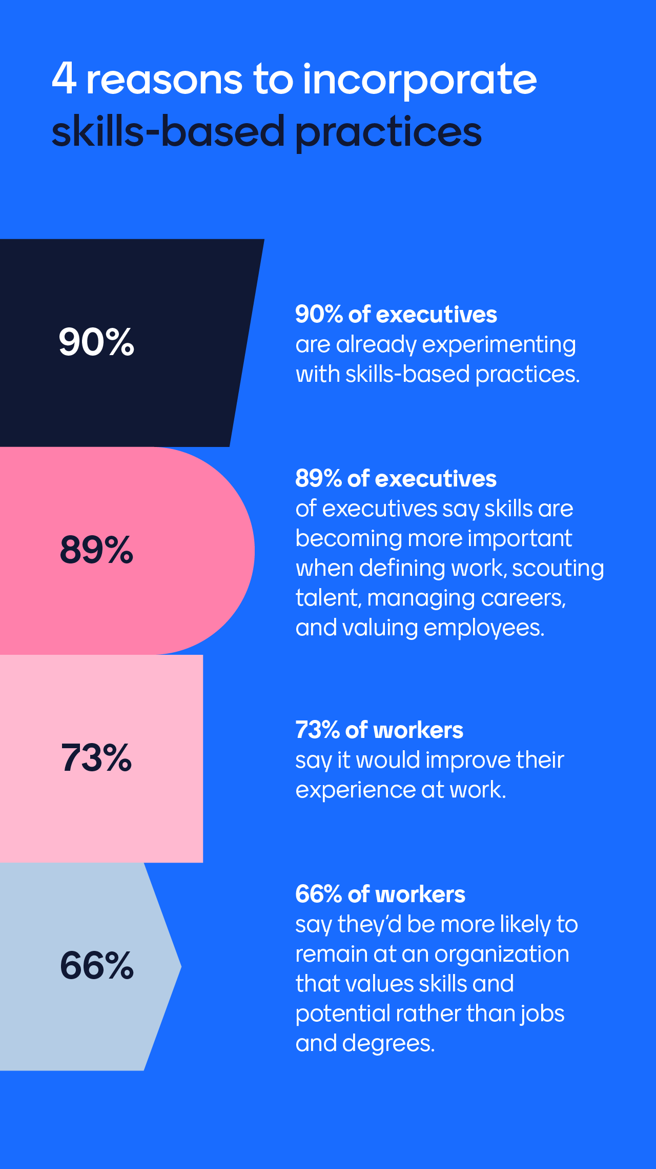 Data-backed reasons to incorporate skills-based practices into employee training