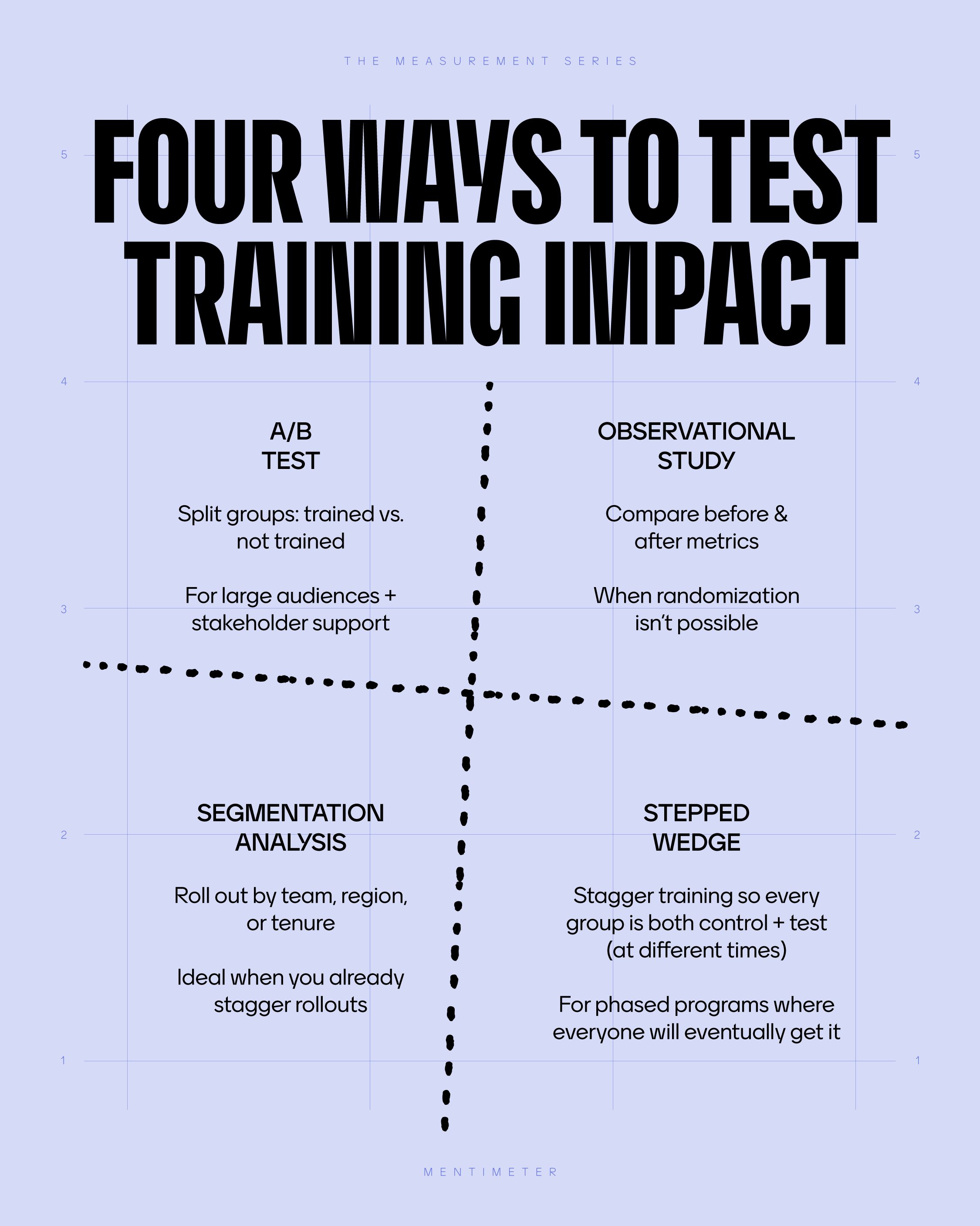 Four ways to test training impact
