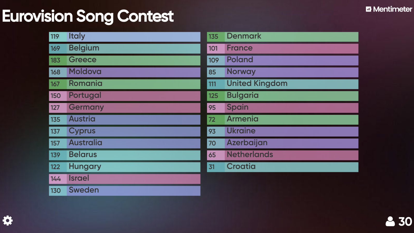Eurovision results