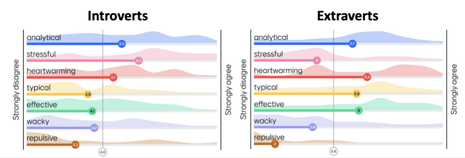 University Sydney Scales Introvert Extrovert