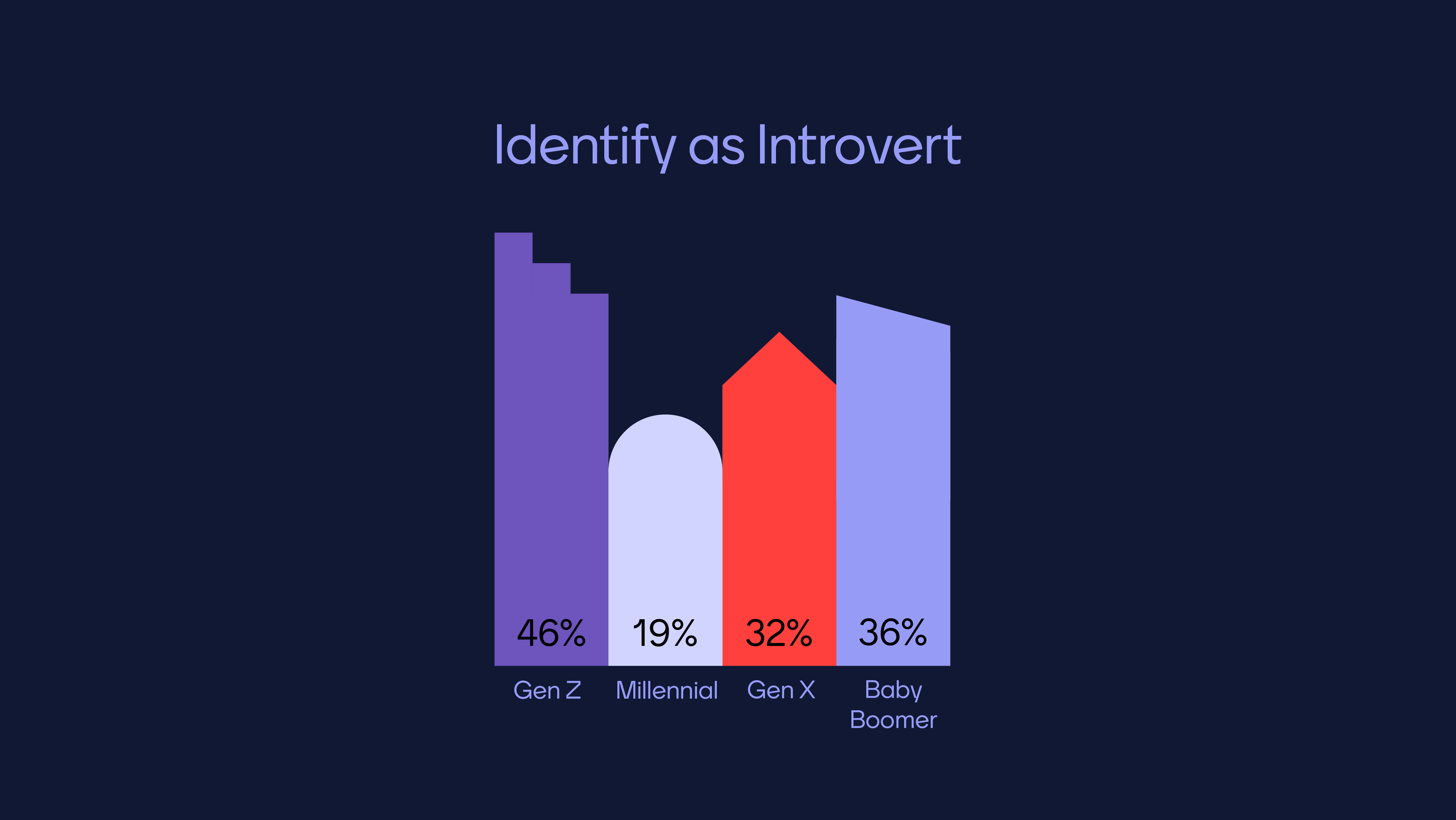 A statistic of what percentage of generations identify as introverts. 46% of gen Z, 19% of millennials, 32% of gen X, 36% of Baby boomers.