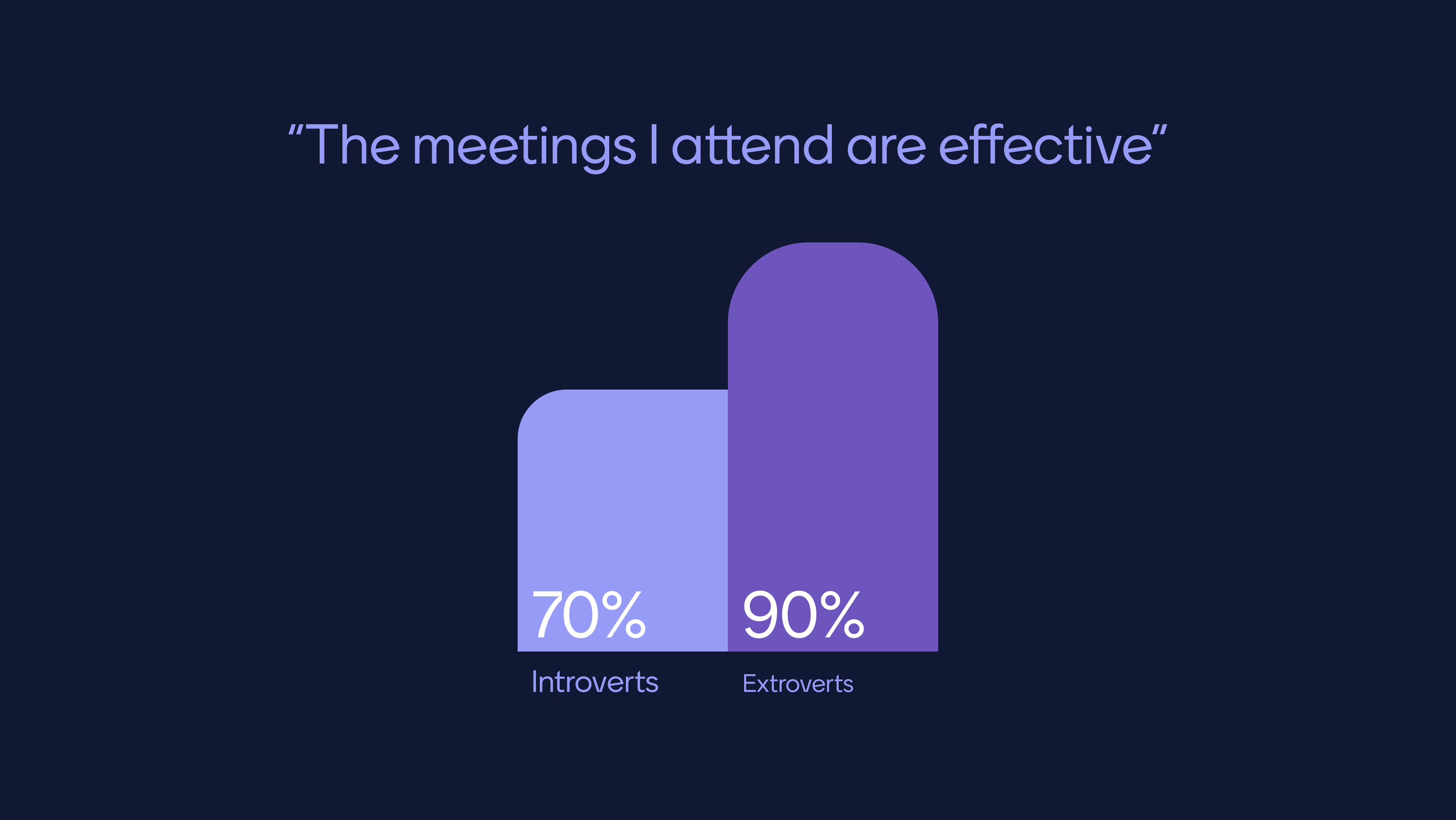 A statistic showing that 90% of extroverts think meetings are effective while only 70% of introverts. 