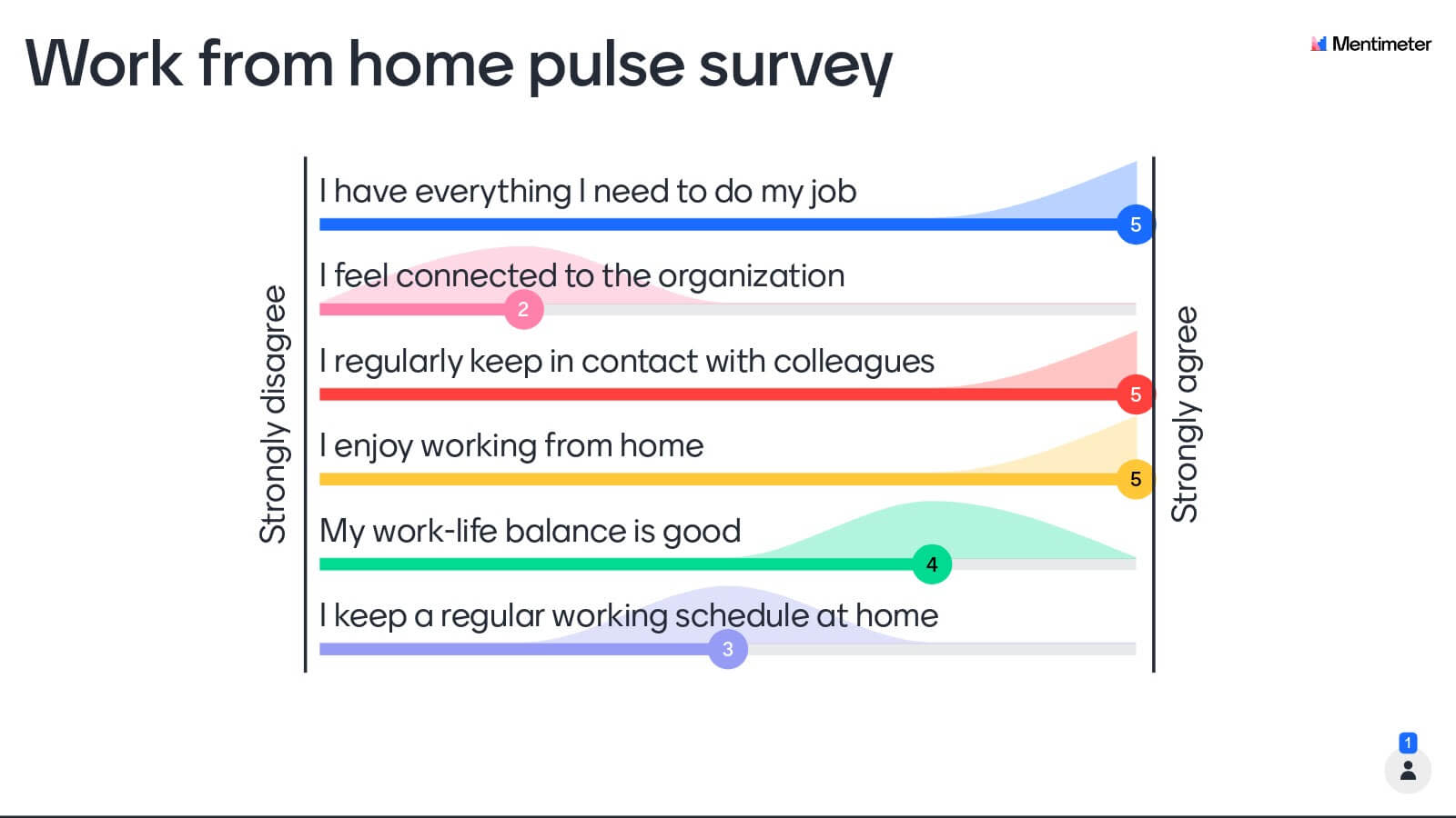 Work from home pulse survey