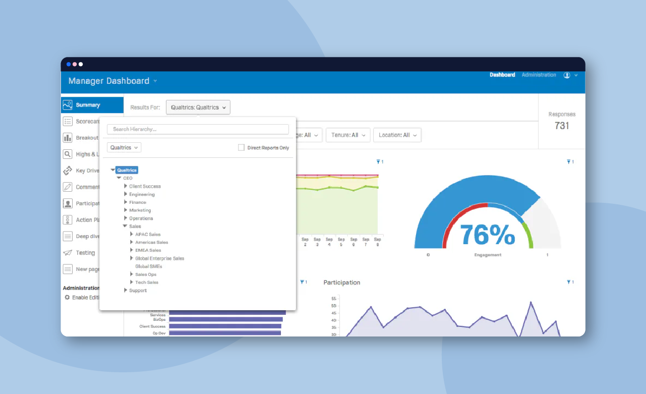 The Qualtrics manager dashboard with engagement and participation analytics. 