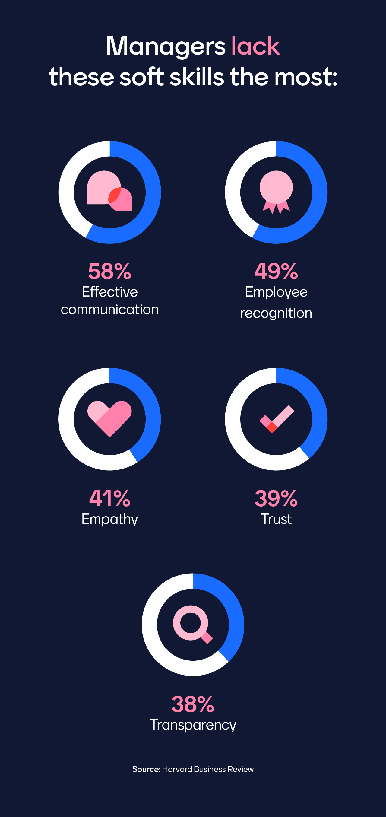 Employee training statistic about the top 5 soft skill managers lack