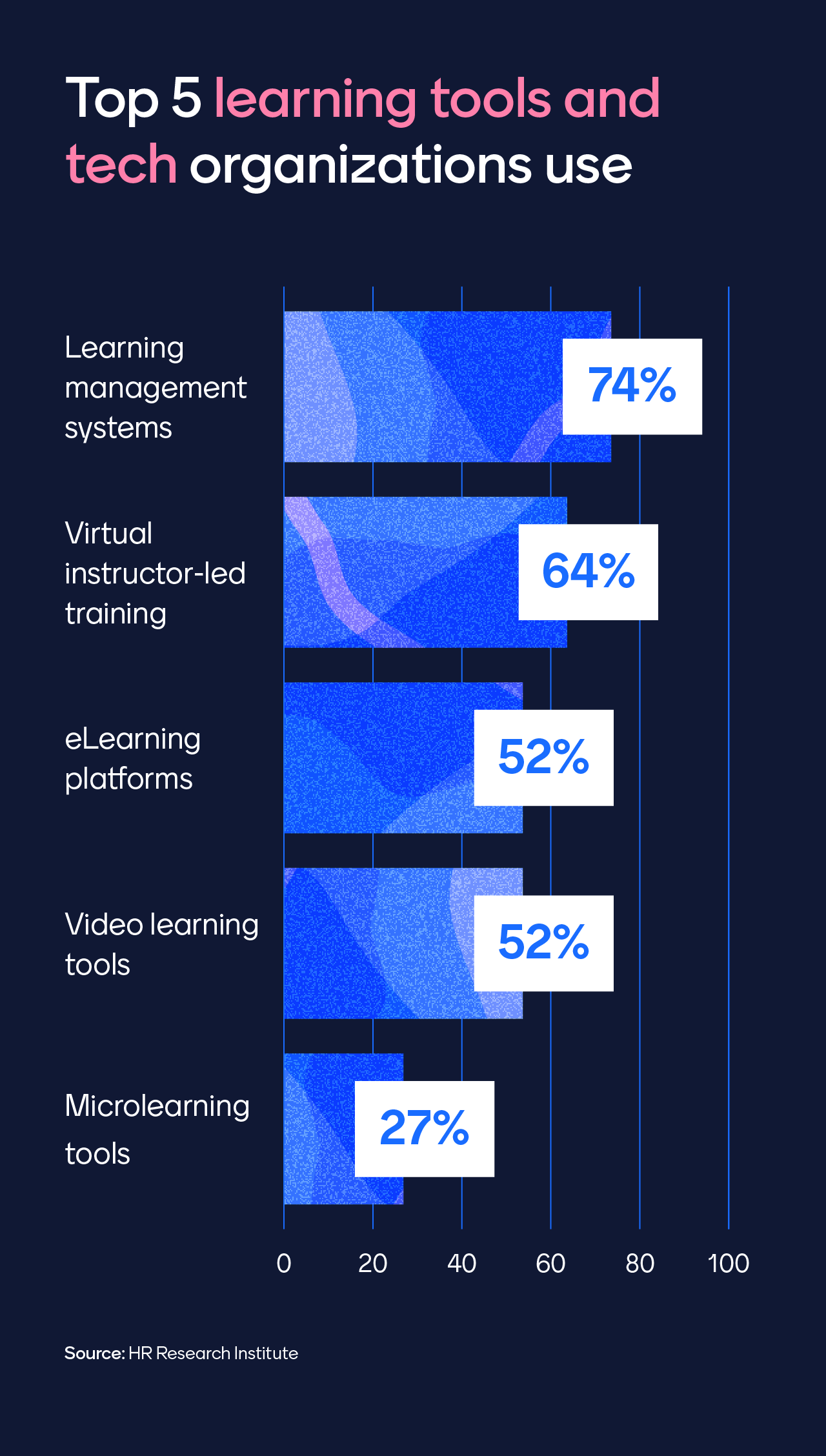 Employee training statistics showing the top 5 learning tools and tech organizations use