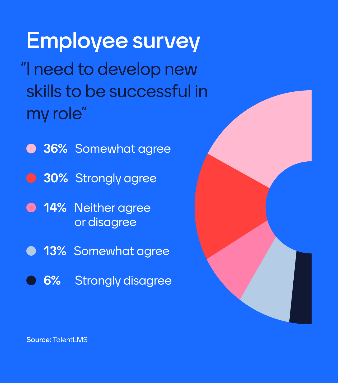 Pie chart showing percentage of employees who believe they need to develop new skills to be successful in their role. 