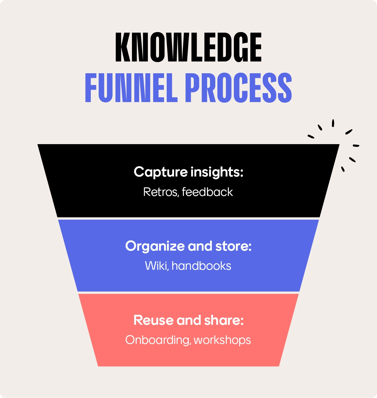 Knowledge funnel process starting with capture insights, organize and store, and ending with reuse and share.