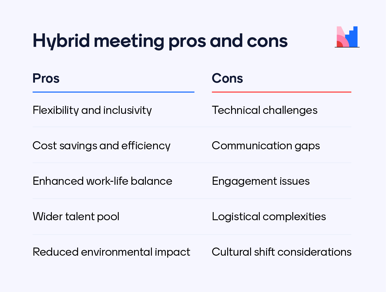 Table listing pros and cons of hybird meetings