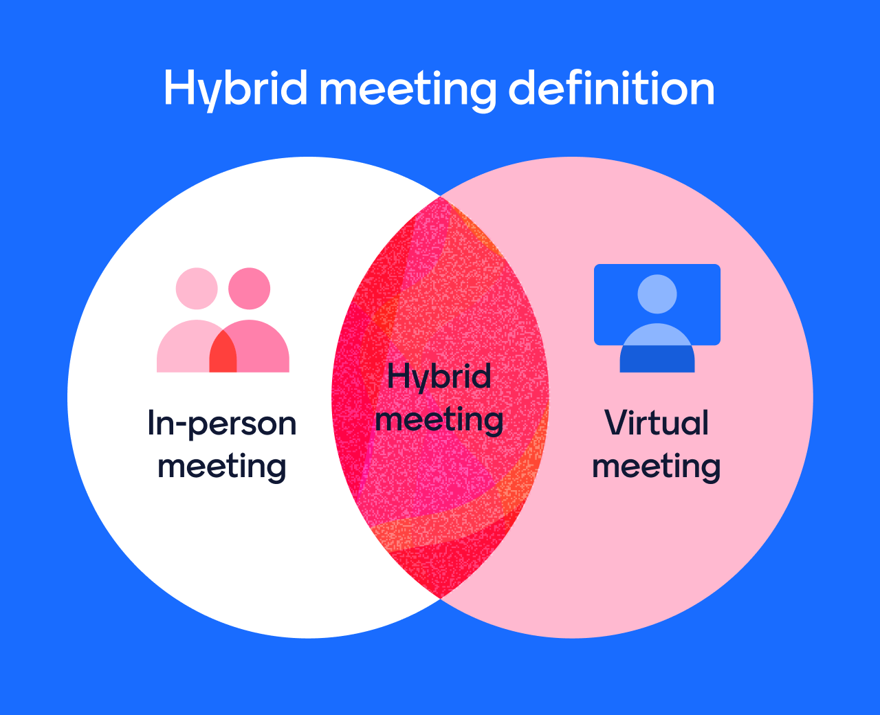 Venn diagram of a hybrid meeting with virtual and in-person participants. 
