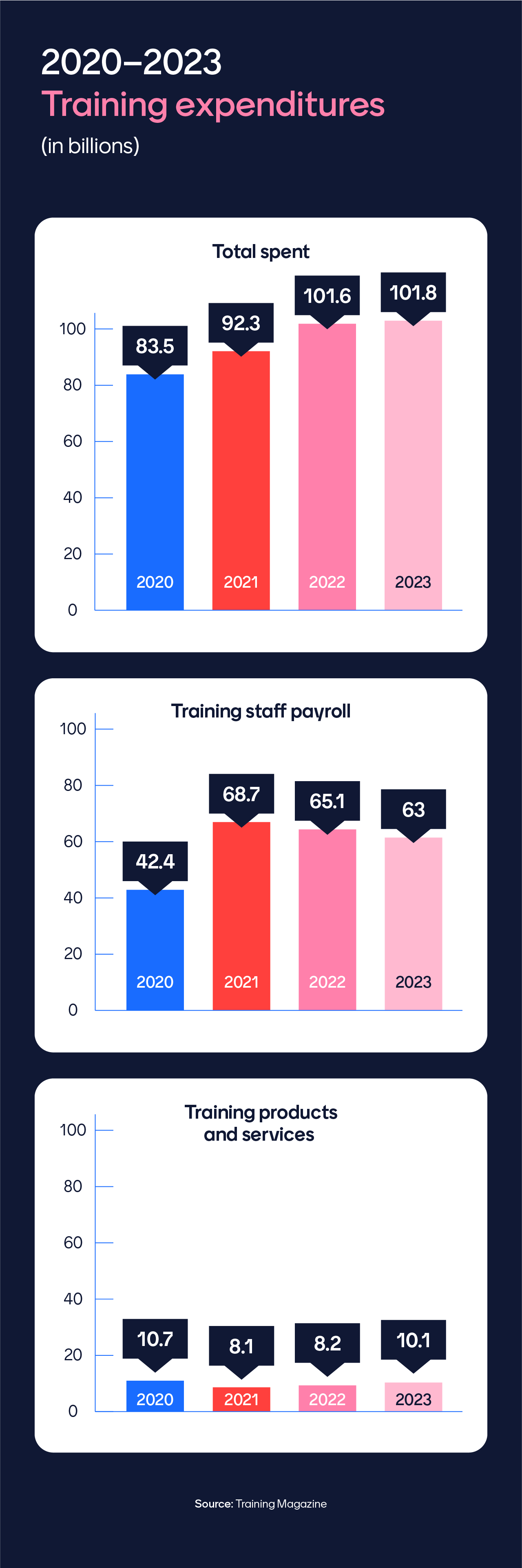 Graphs of employee training expenditures from 2020-2023