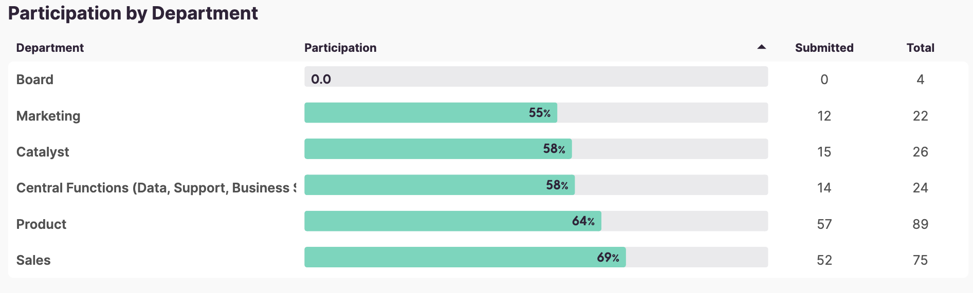 Survey Participation 