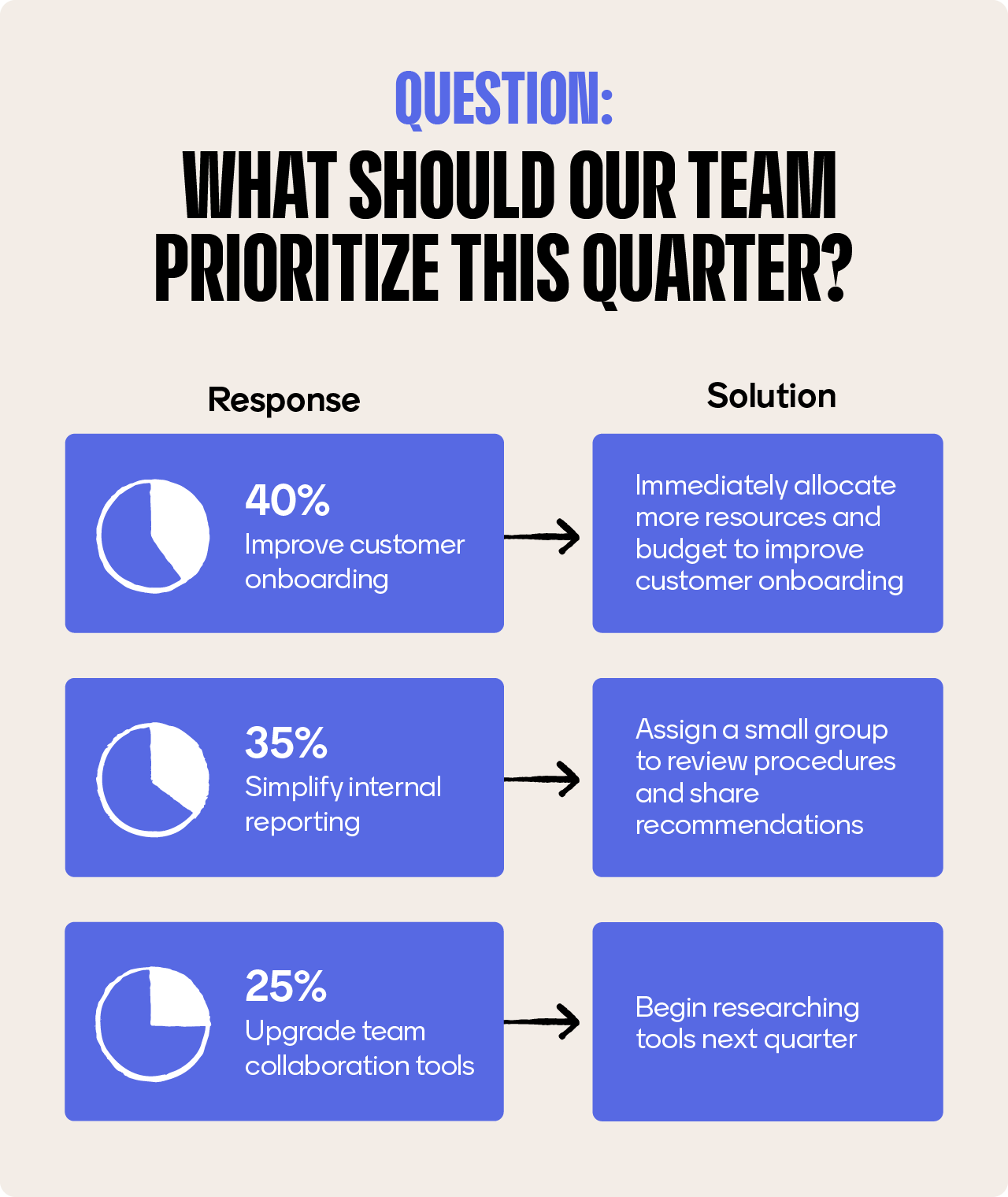 Example of taking employee feedback and how companies can prioritize and take action