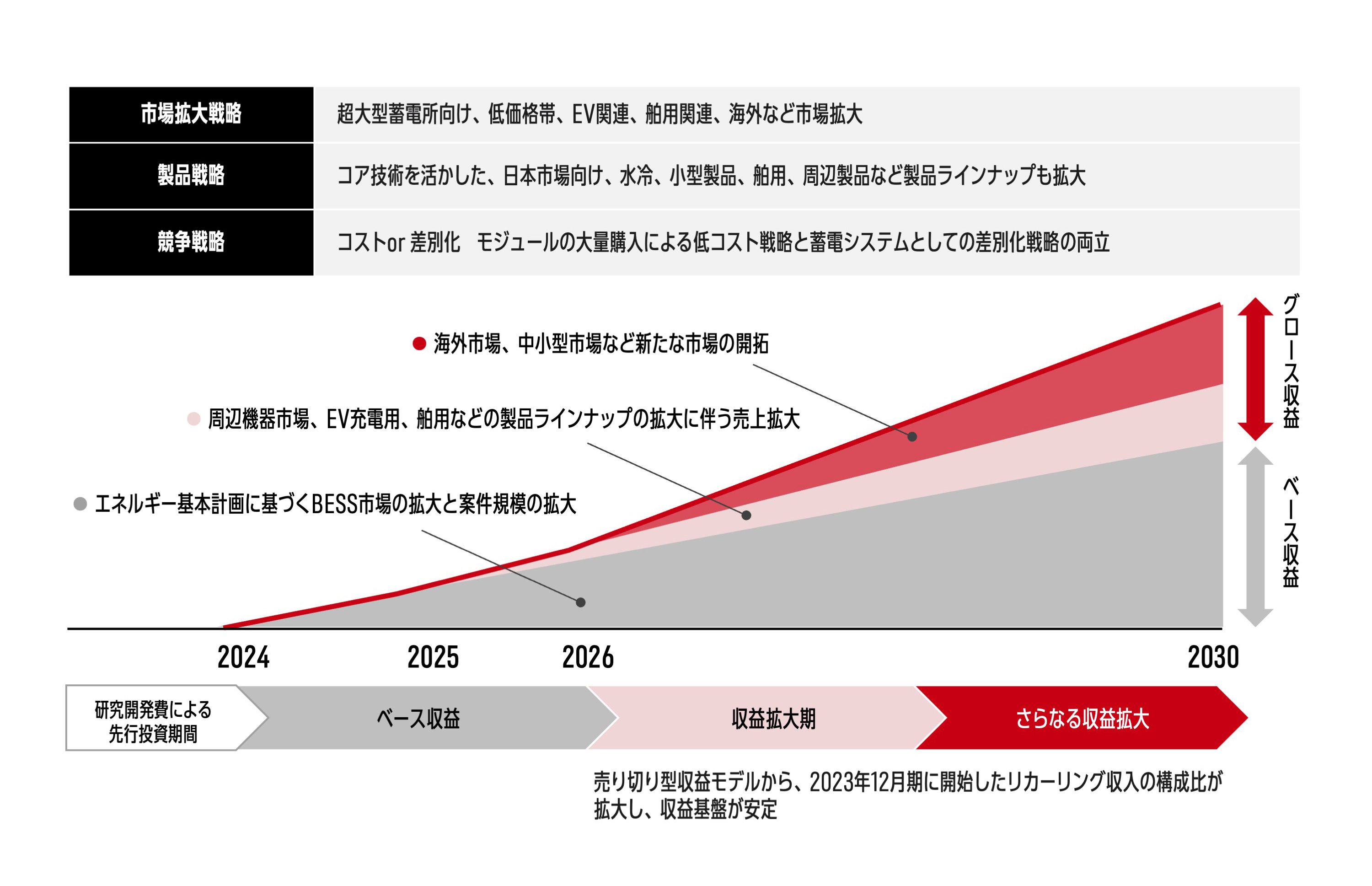 「脱・自前」の日本成長戦略 成長戦略 - IR情報 - 株式会社パワーエックス