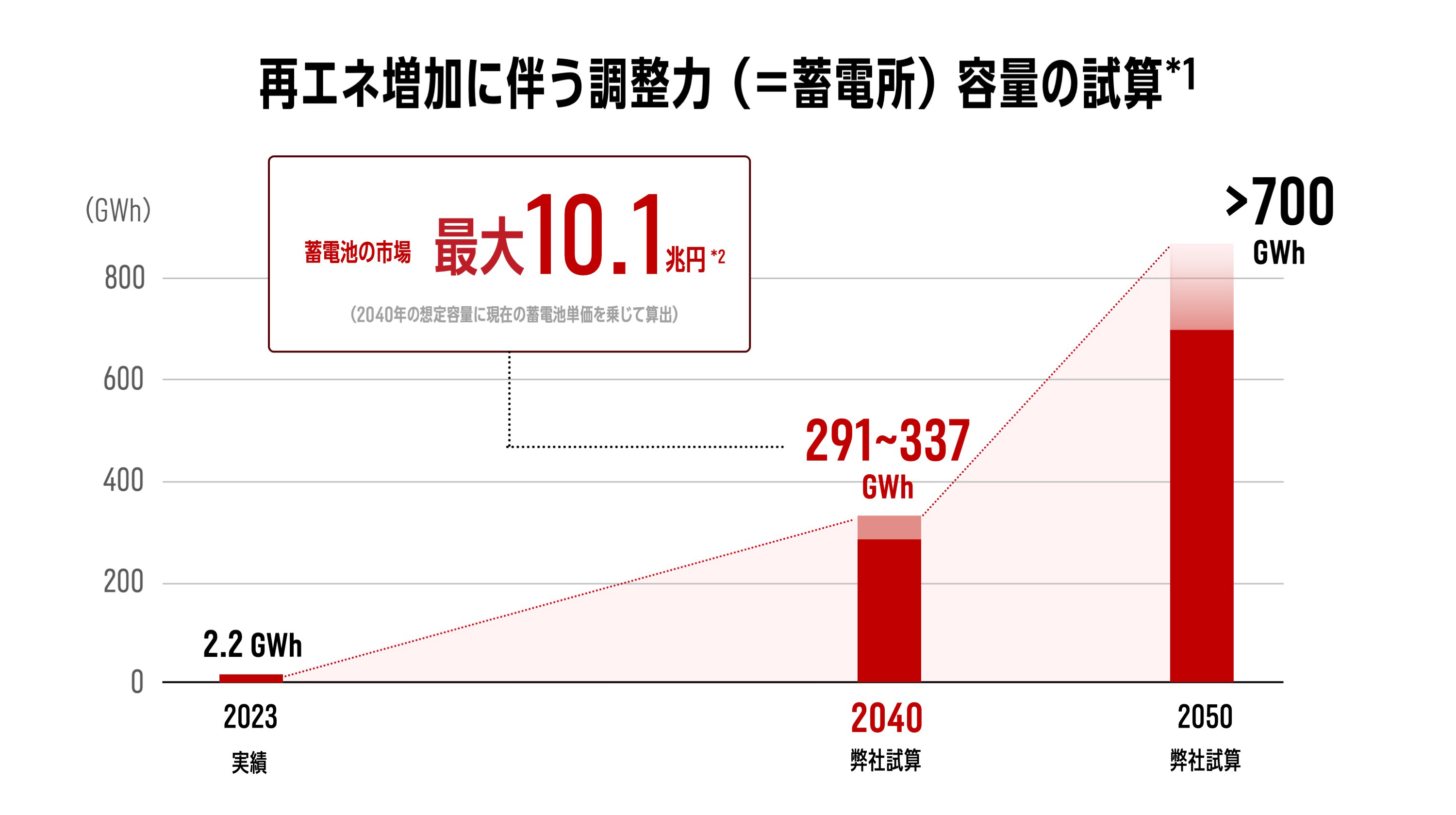 市場環境 - IR情報 - 株式会社パワーエックス