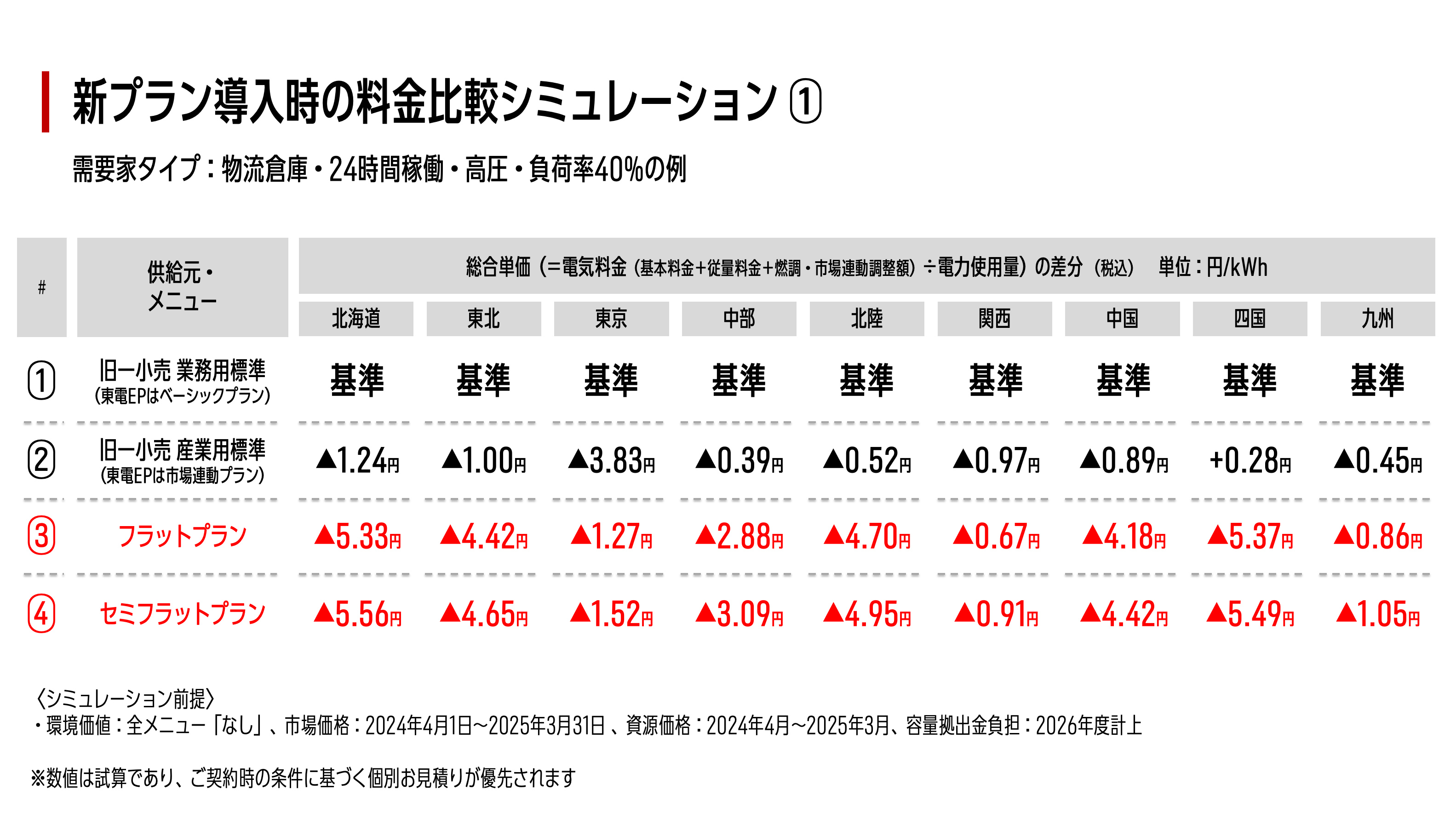 新プラン導入時の料金比較シミュレーション①