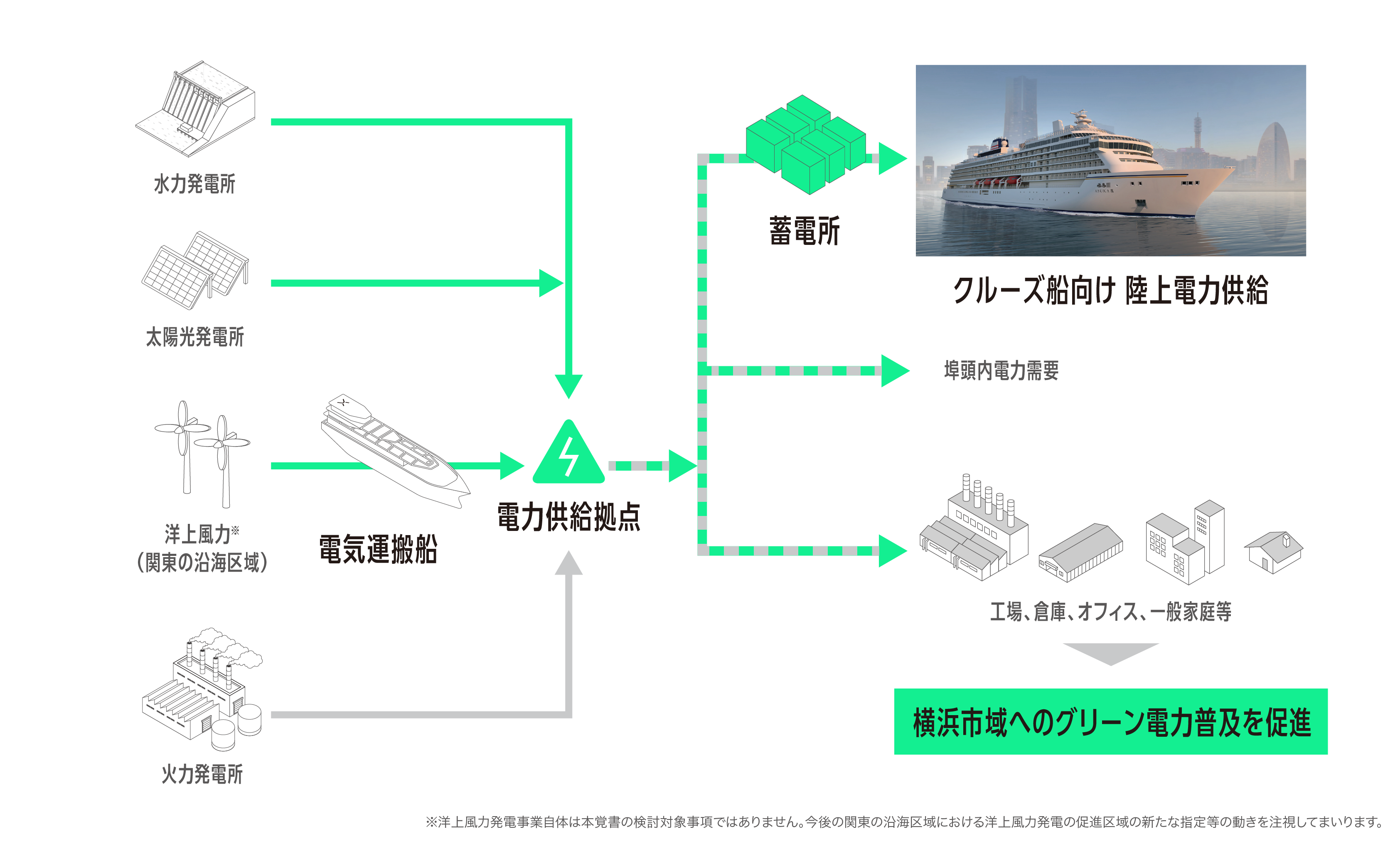 横浜市臨海部の電力需要増加に向けた電力ネットワーク構想のイメージ 