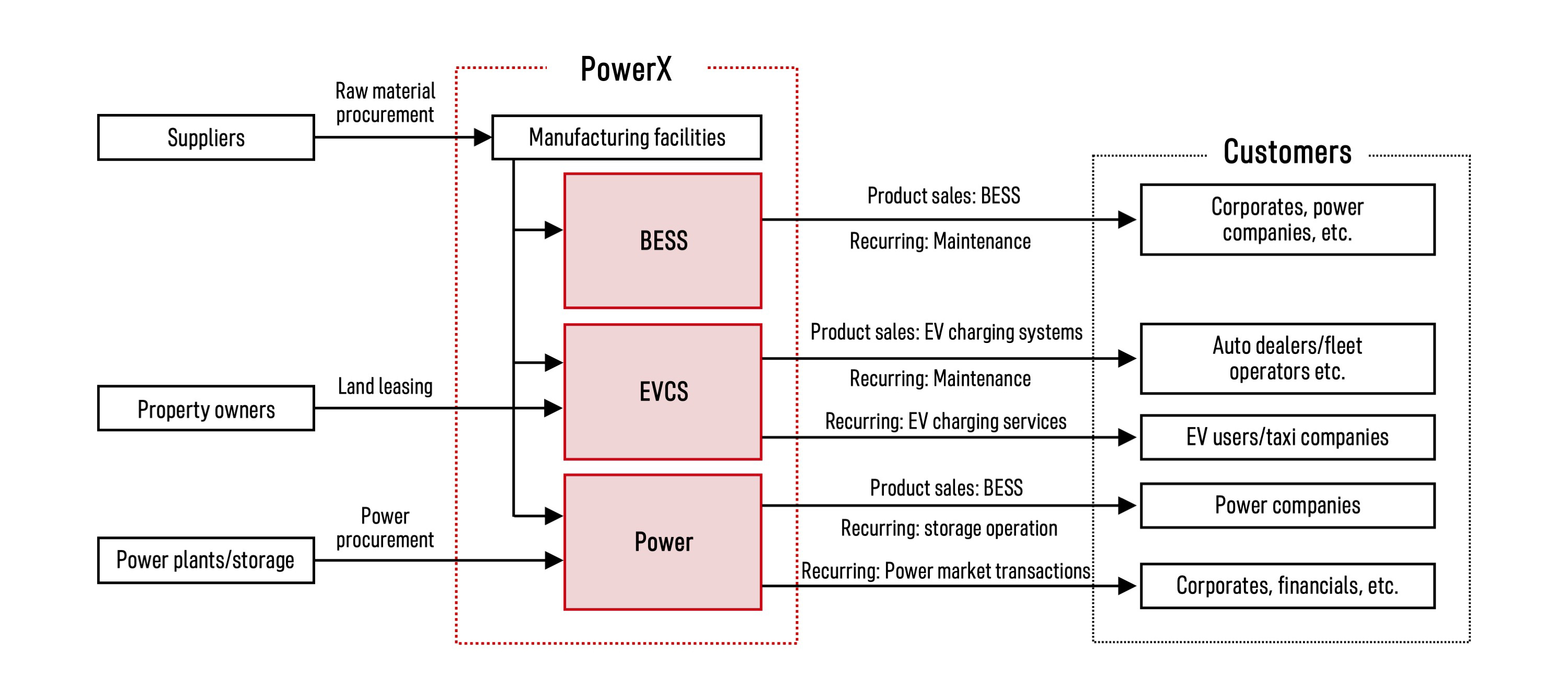 ビジネスモデル - Investor Relations - PowerX, Inc.