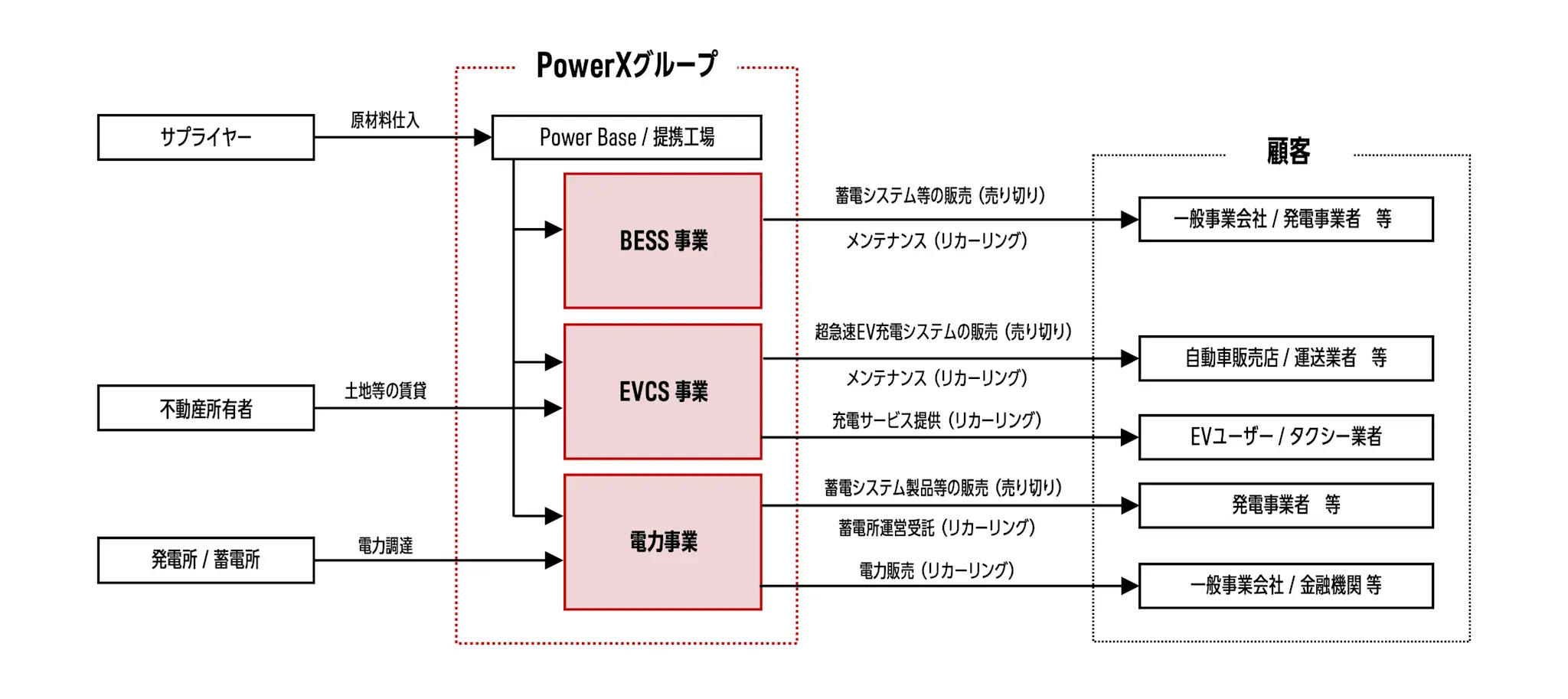PowerXグループのBESS、EVCS、電力事業が、供給元からの調達を受け、顧客へ製品販売とリカーリングサービスを提供する全体像を示した図。