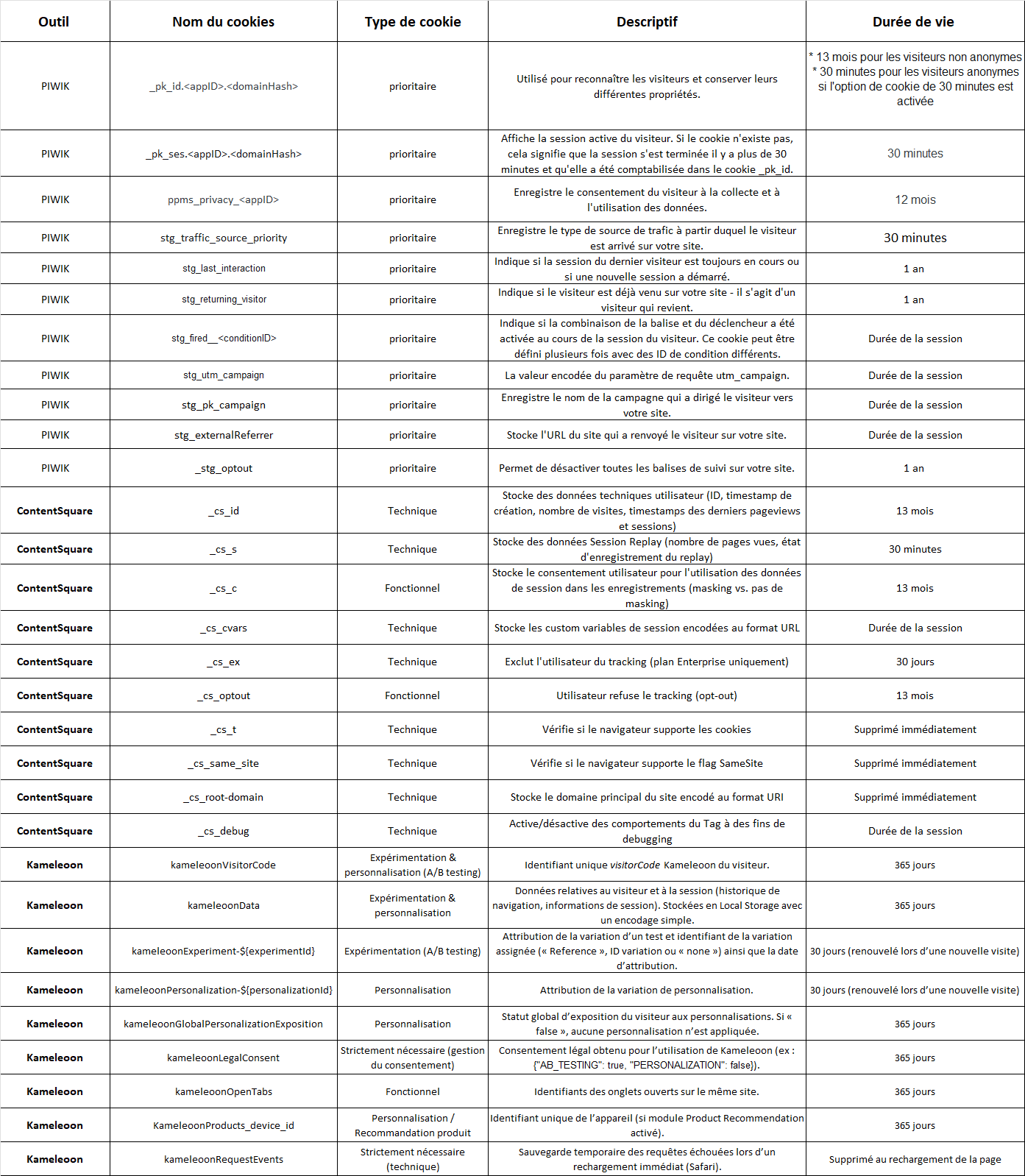 Tableau des cookie IMA sante V3 - CSQ + kam