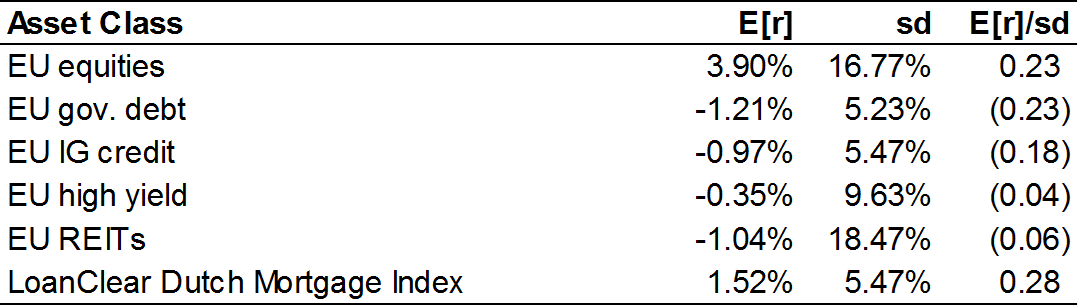 Table 1: Average annualized returns and standard deviations of asset classes