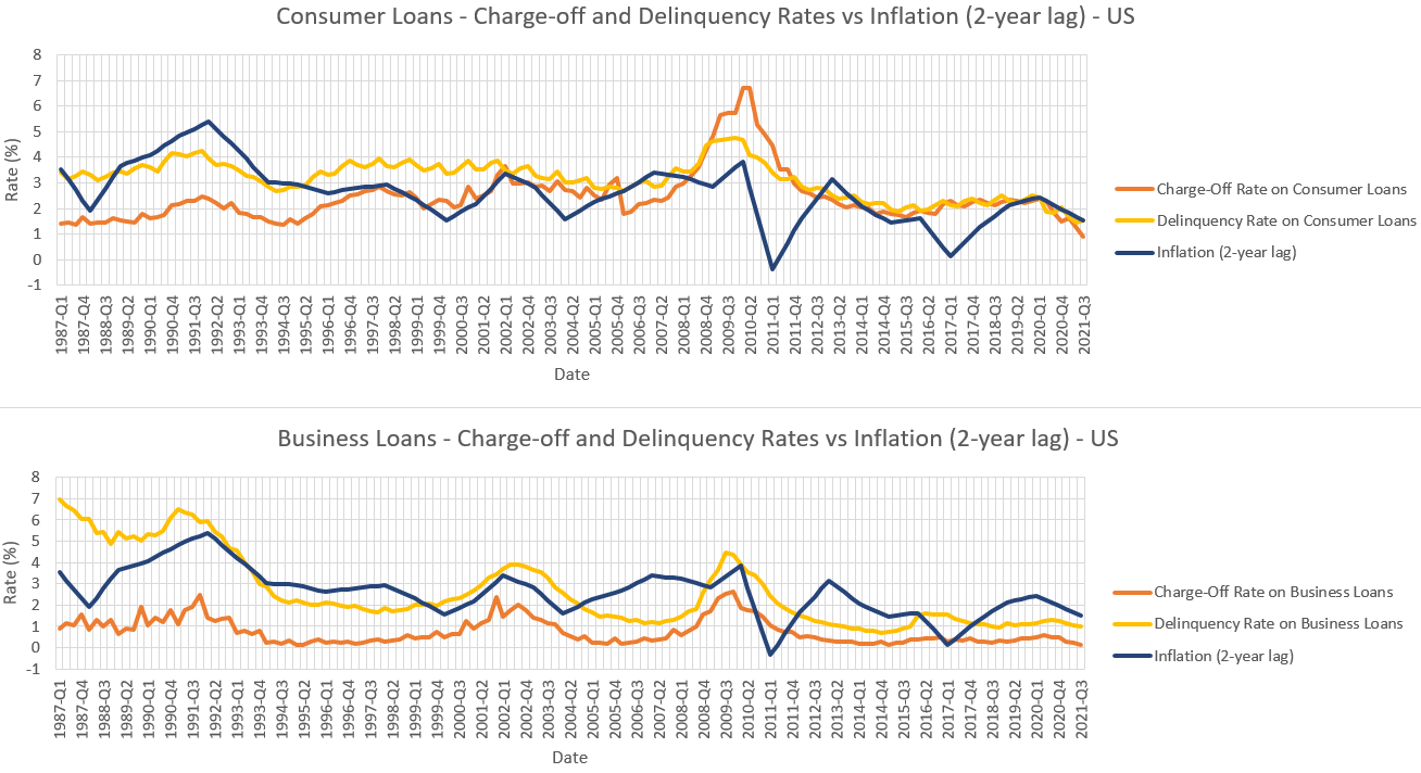 Figure 4: Charge-off and Delinquency Rates on Consumer & Business Loans vs Inflation (2-year lag) – US