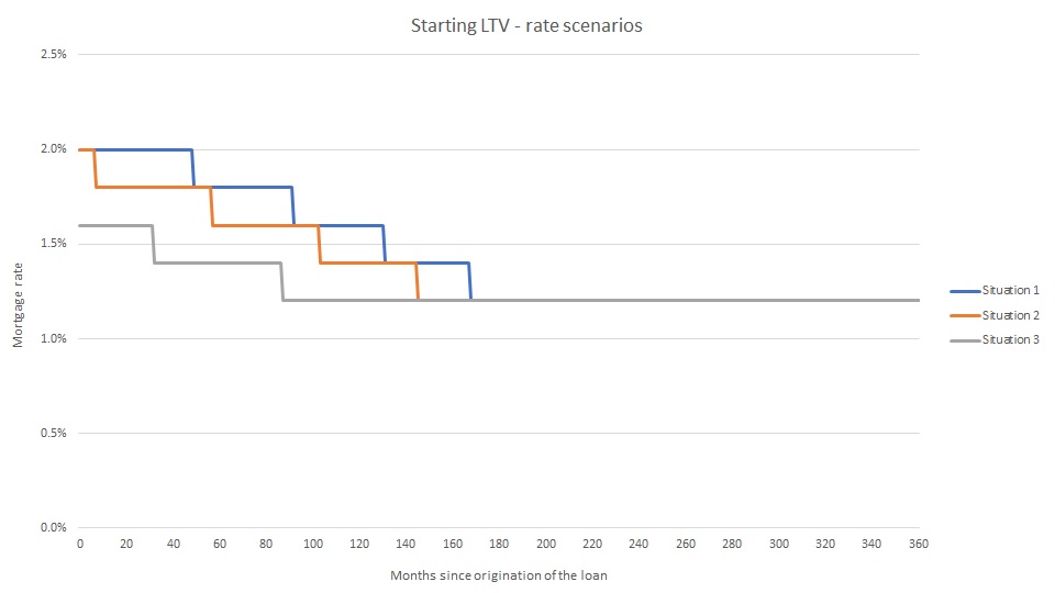 Figure 2: Interest rate scenarios for an annuity loan with a 30-year fixed rate period and different starting LTVs