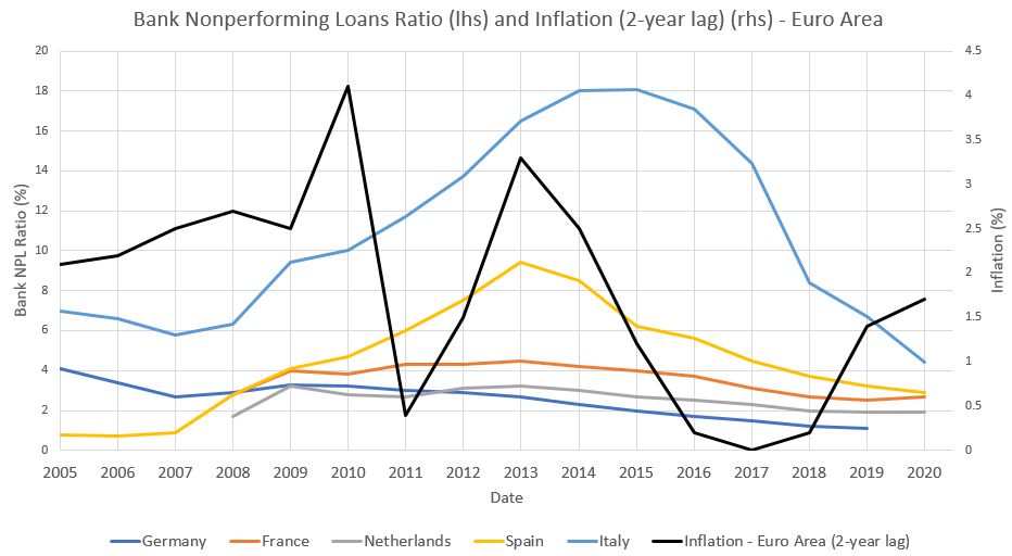 Figure 3: Bank Nonperforming Loans Ratio and Inflation (2-year lag) – Euro Area