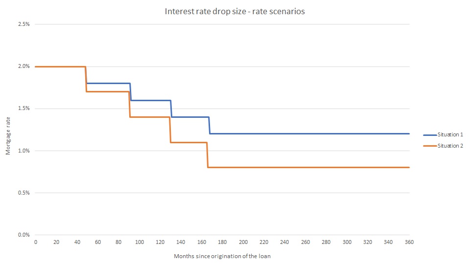Figure 3: Interest rate scenarios for an annuity loan with a 30-year fixed rate period and different rate drop sizes