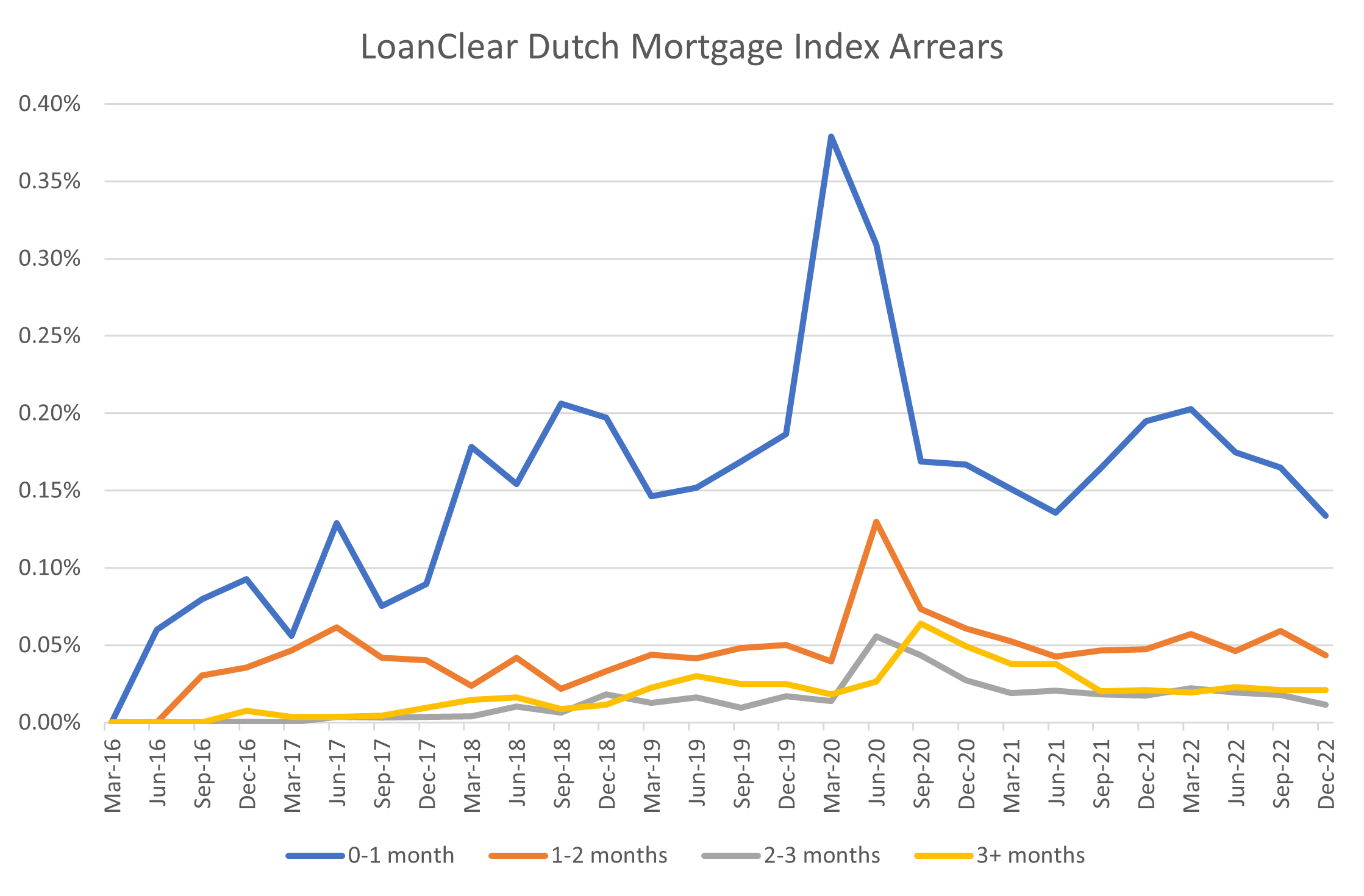 Figure4-ArrearsOfLoanClearDutchMortgageIndex