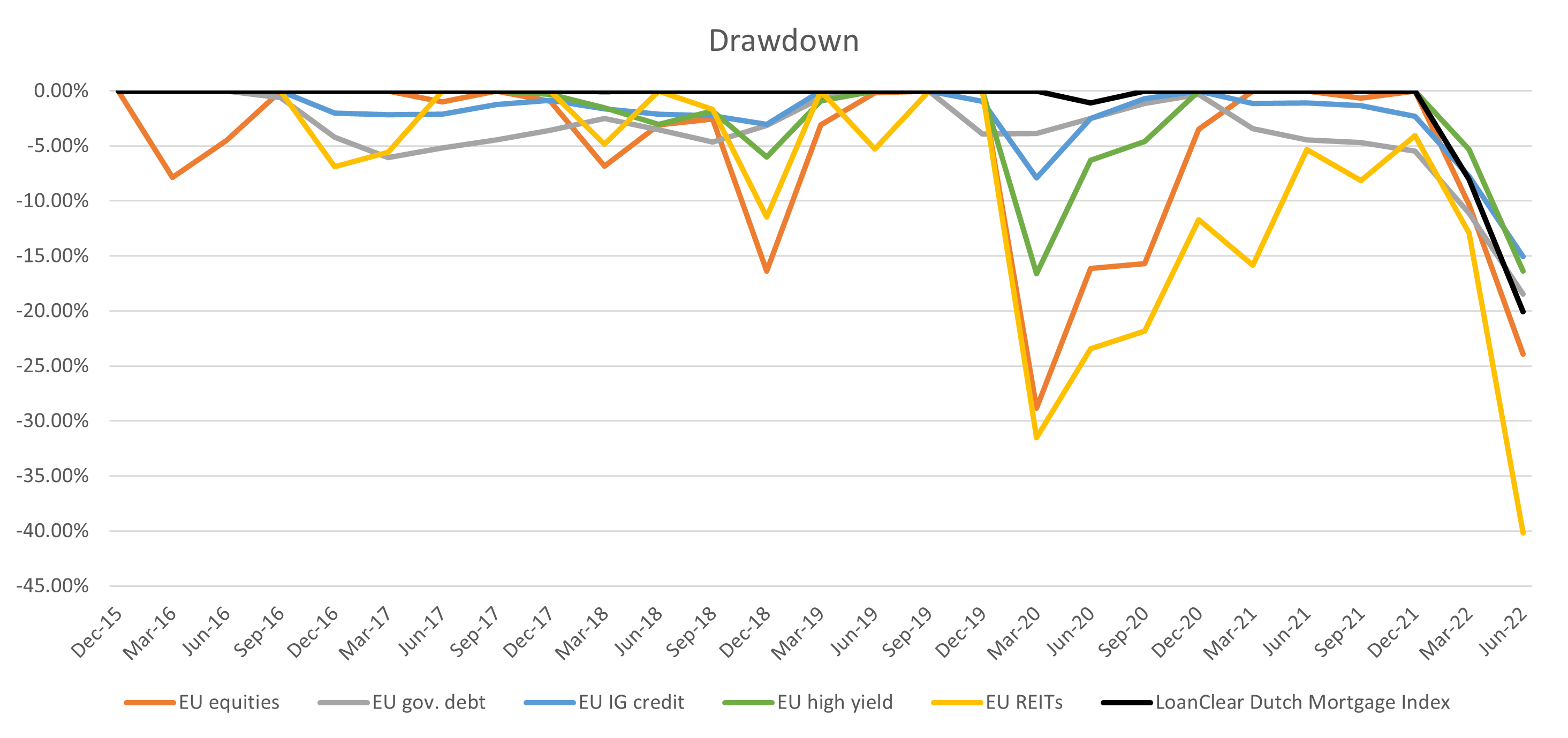 Figure 2: Drawdown of strategies that invest 10 million Euro at the beginning of each quarter in asset class indices