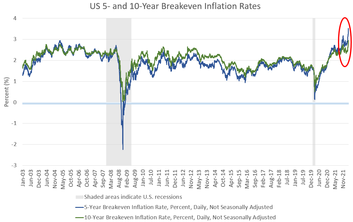 Figure 4: US 5- and 10-Year Breakeven Inflation Rates
