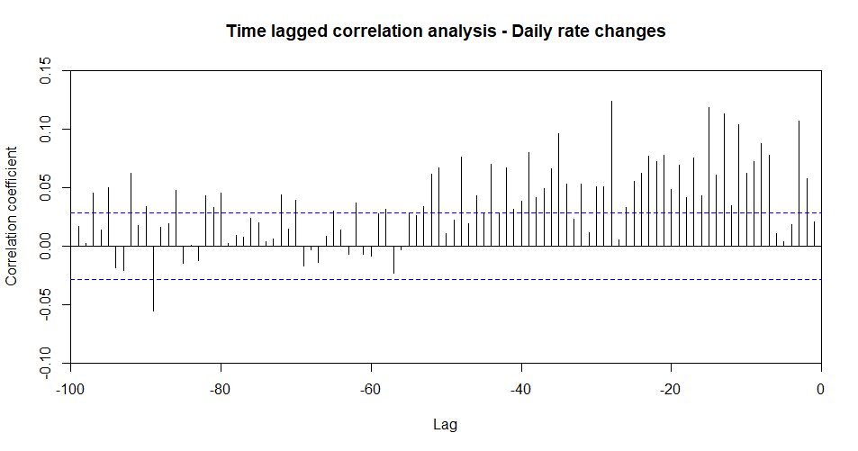 Private credit rates vs liquid market rates - Time lagged correlation analysis daily