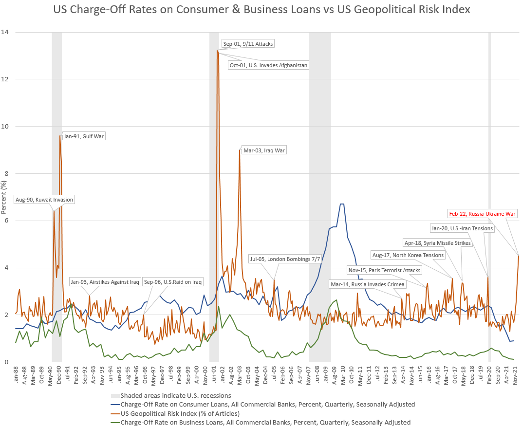 Figure 2: US Charge-Off Rates on Consumer & Business Loans vs US Geopolitical Risk Index